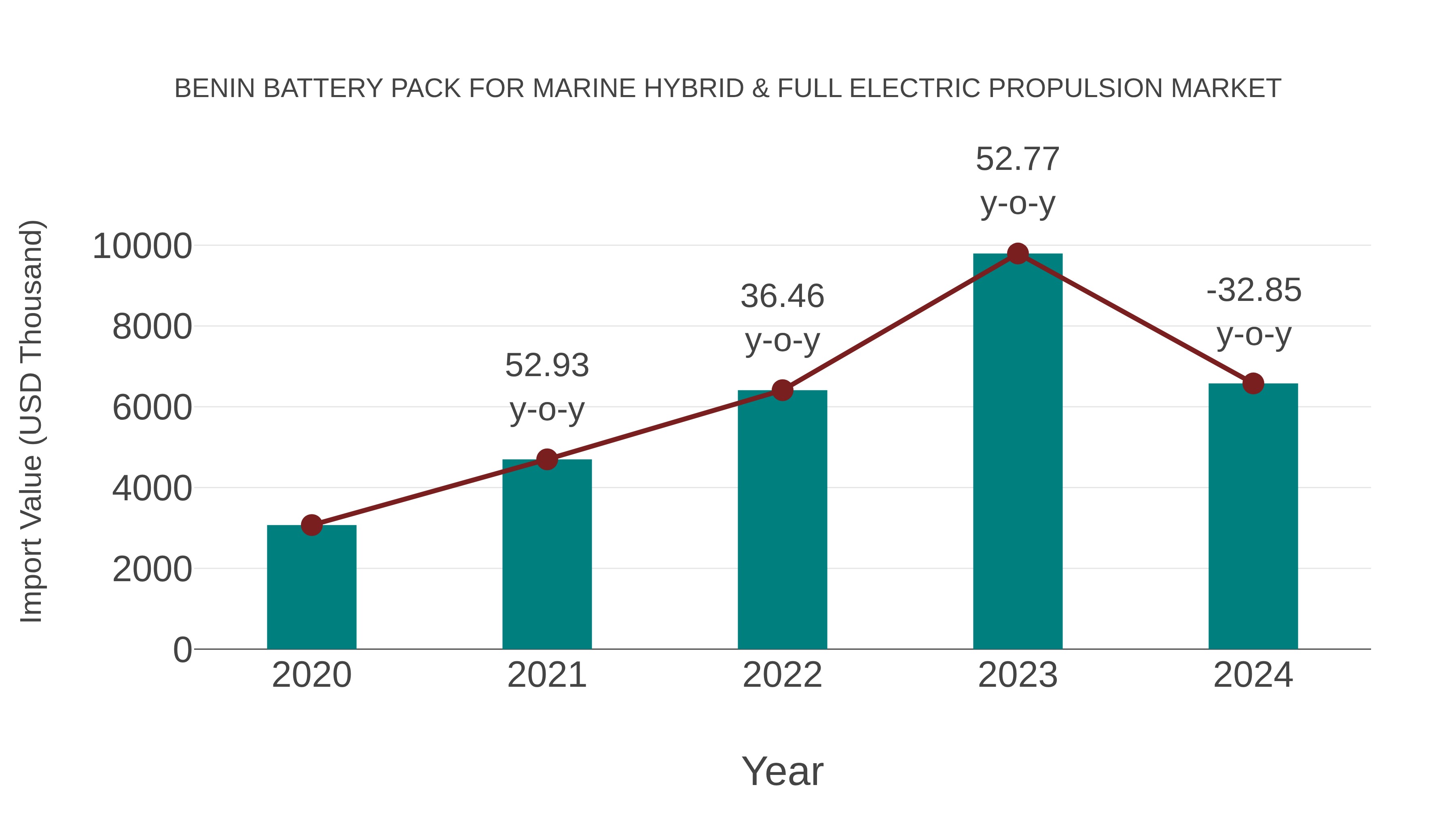 Benin Battery Pack for Marine Hybrid & Full Electric Propulsion Market: Import Trend Analysis