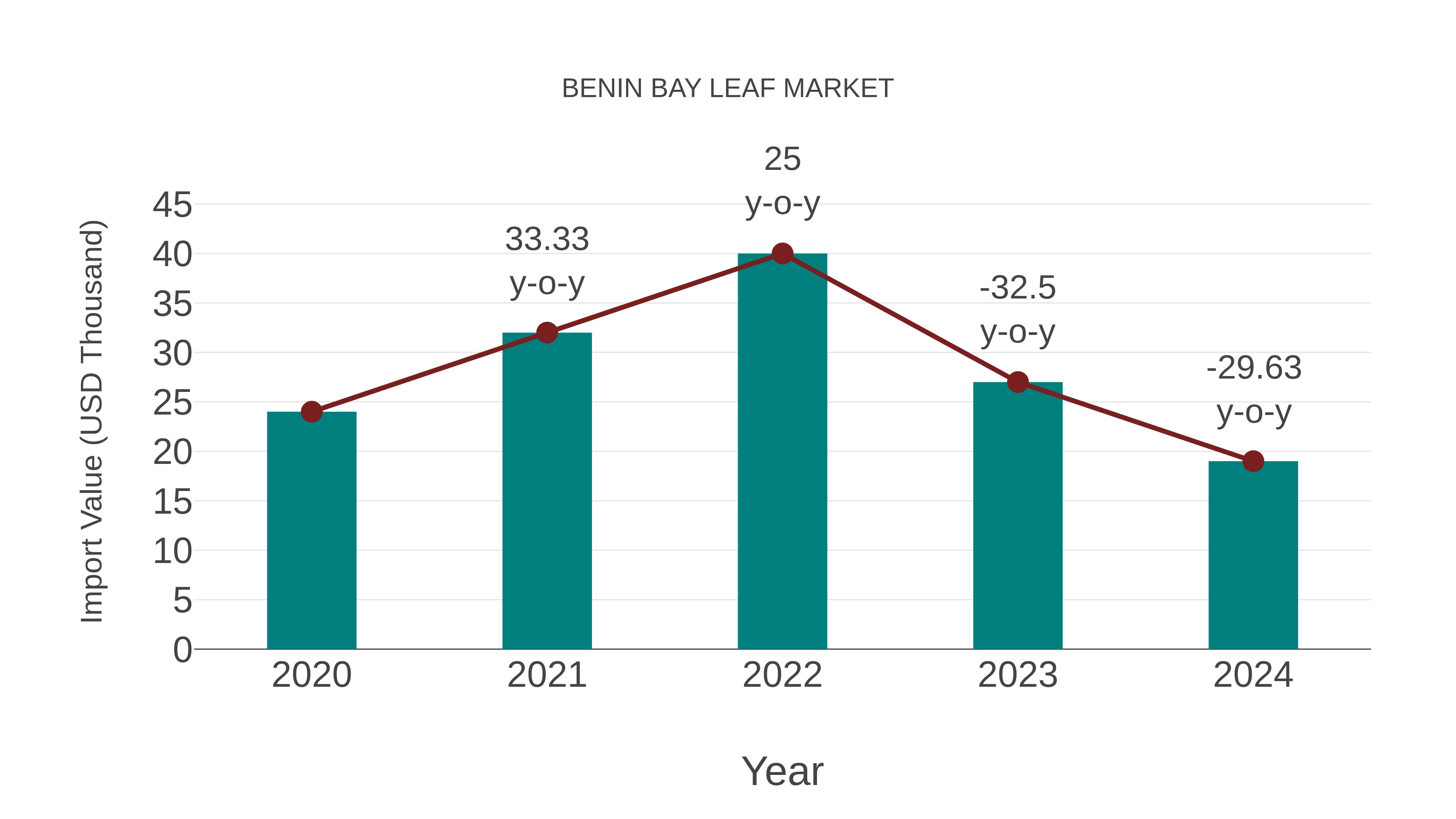  Benin Bay Leaf Market: Import Trend Analysis