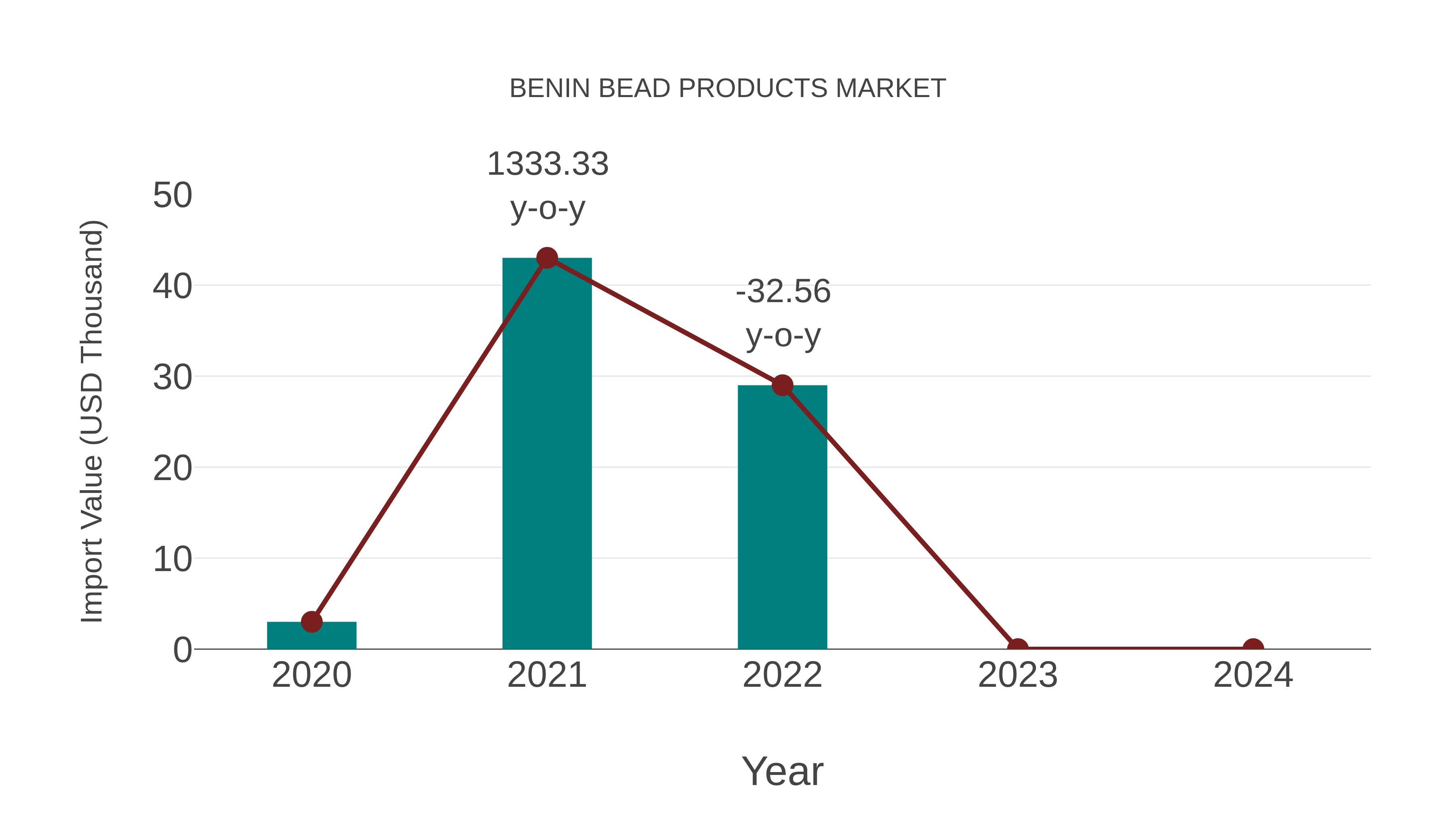 Benin Bead Products Market: Import Trend Analysis