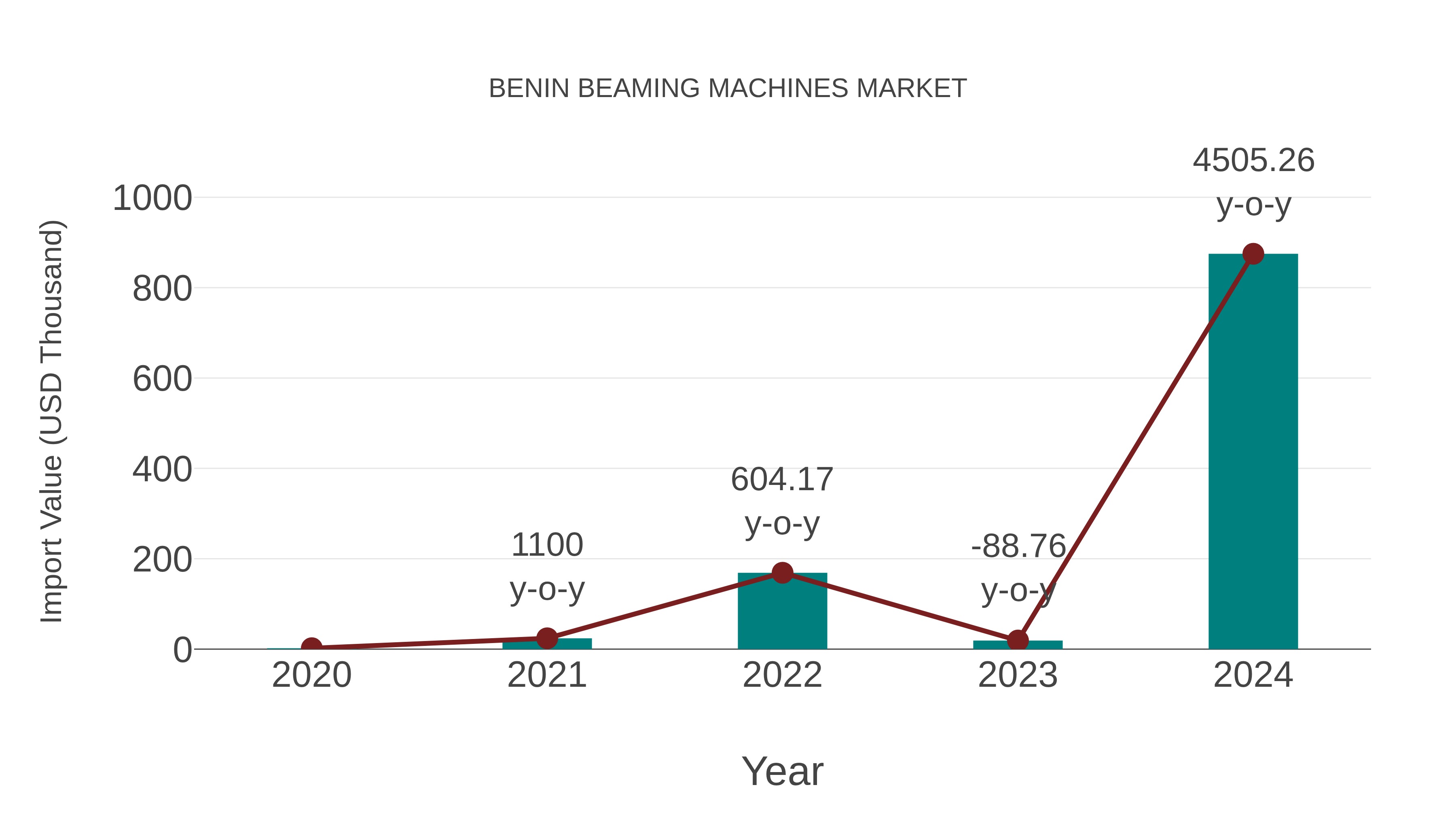 Benin Beaming Machines Market: Import Trend Analysis