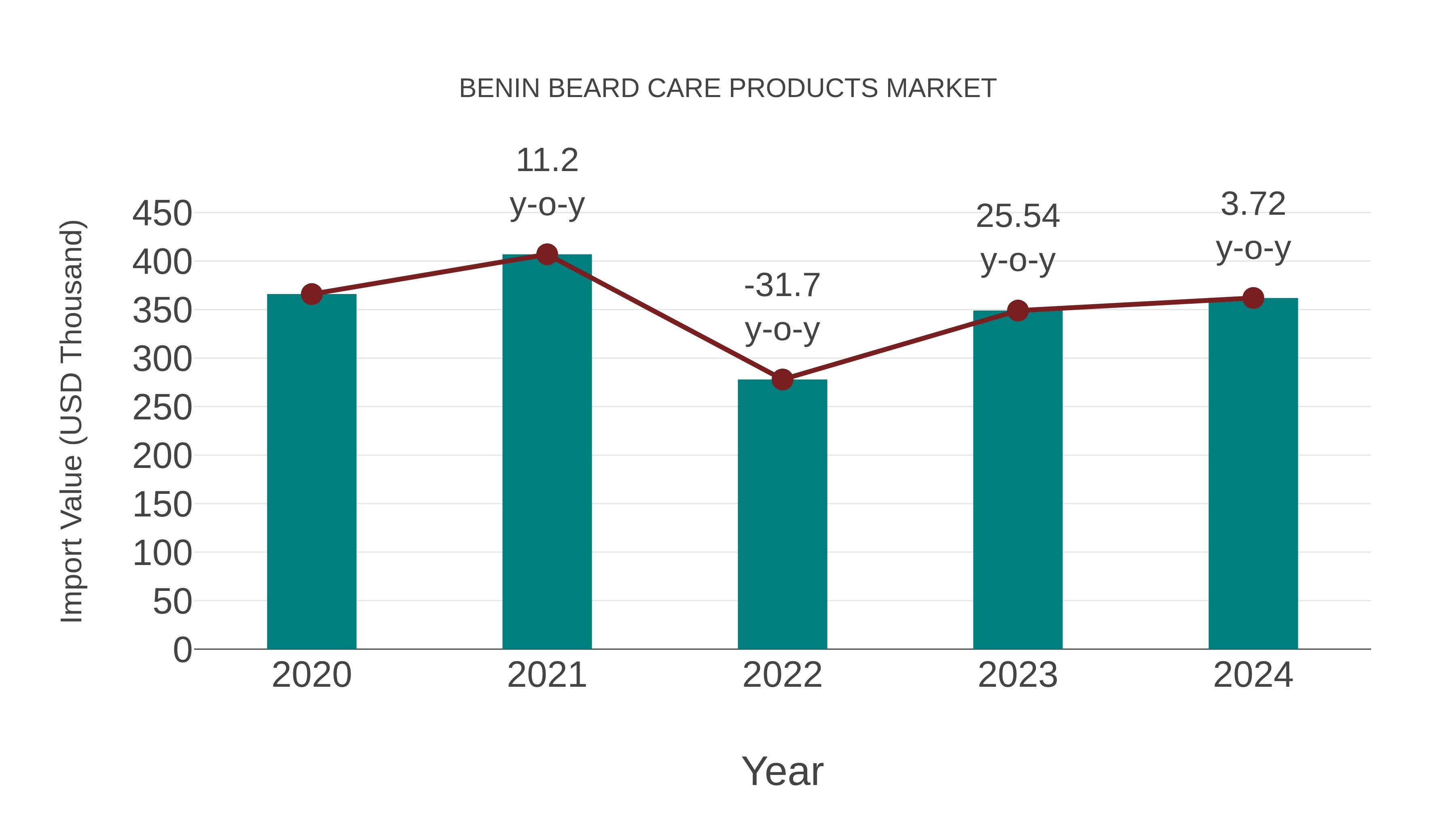  Benin Beard Care Products Market: Import Trend Analysis