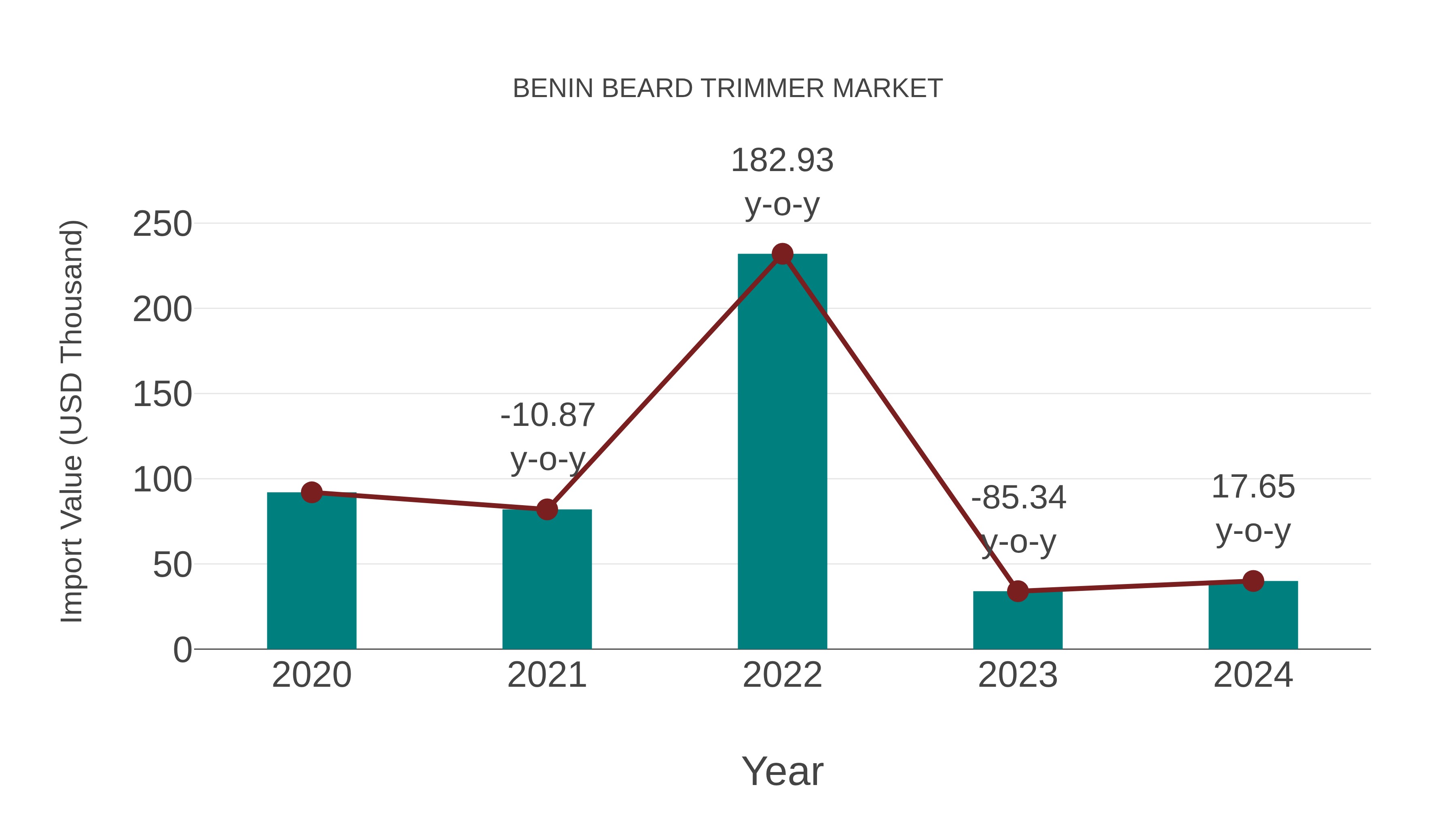  Benin Beard Trimmer Market: Import Trend Analysis