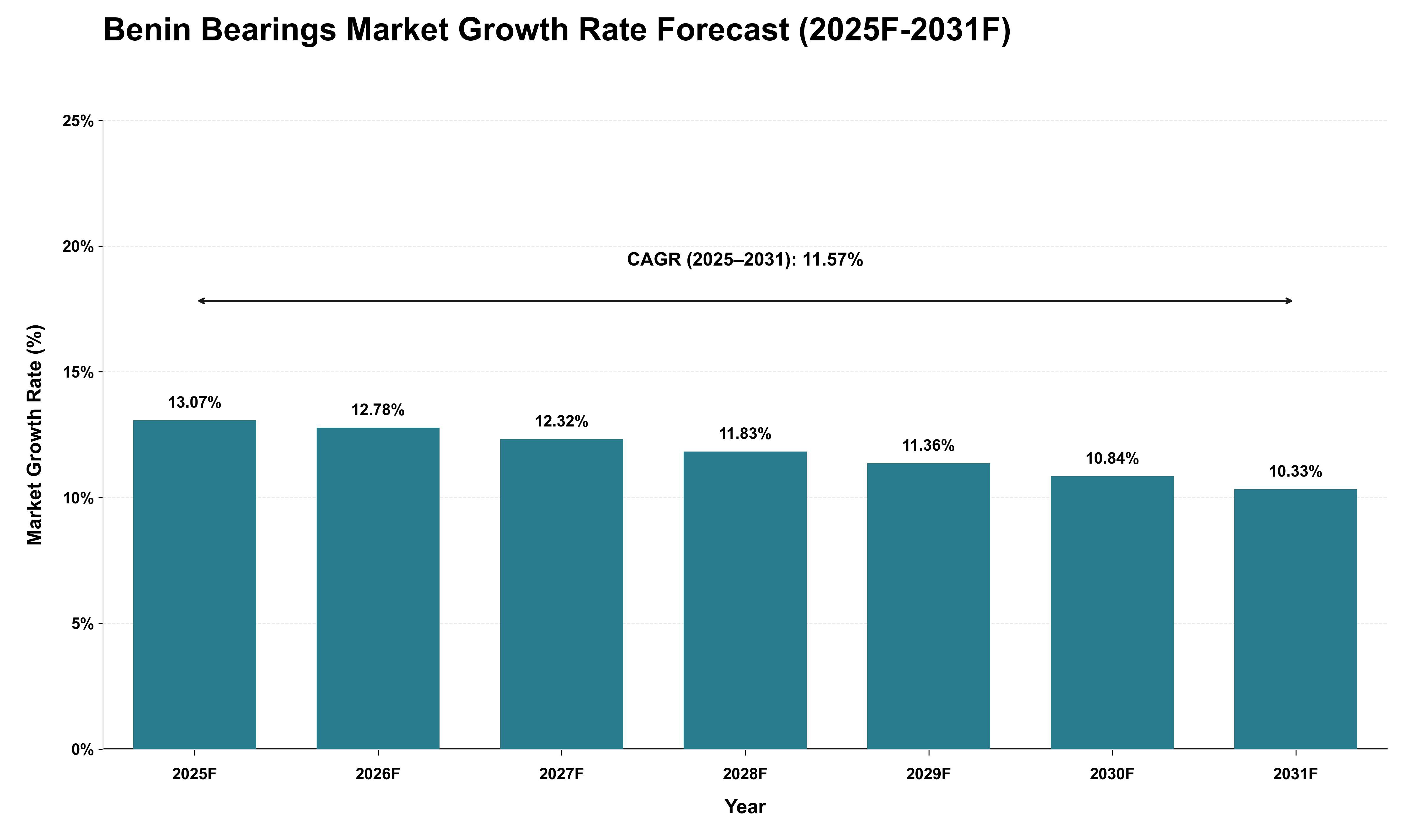 Benin Bearings Market Growth Rate Analysis (2025 - 2031)