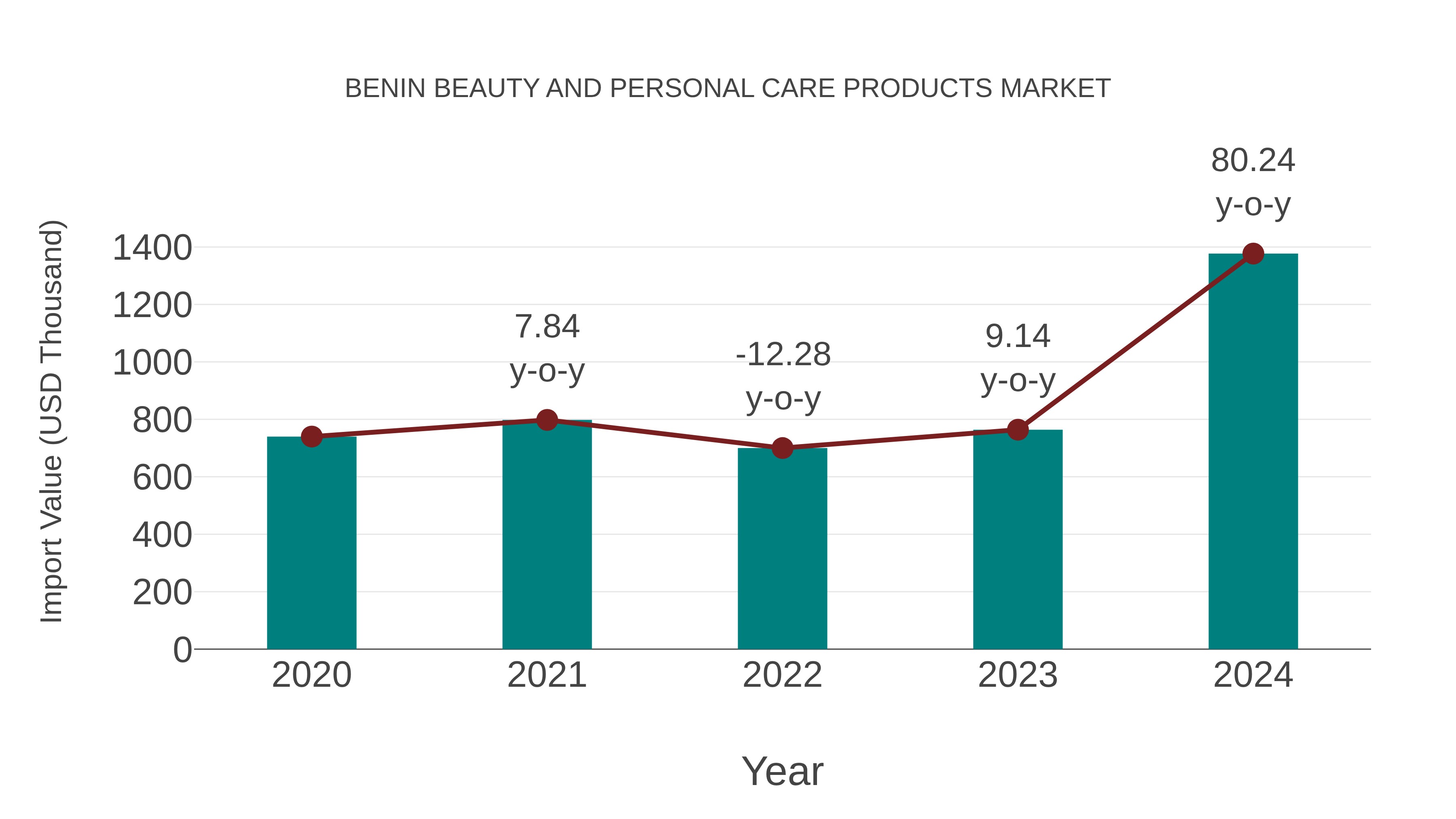 Benin Beauty and Personal Care Products Market: Import Trend Analysis