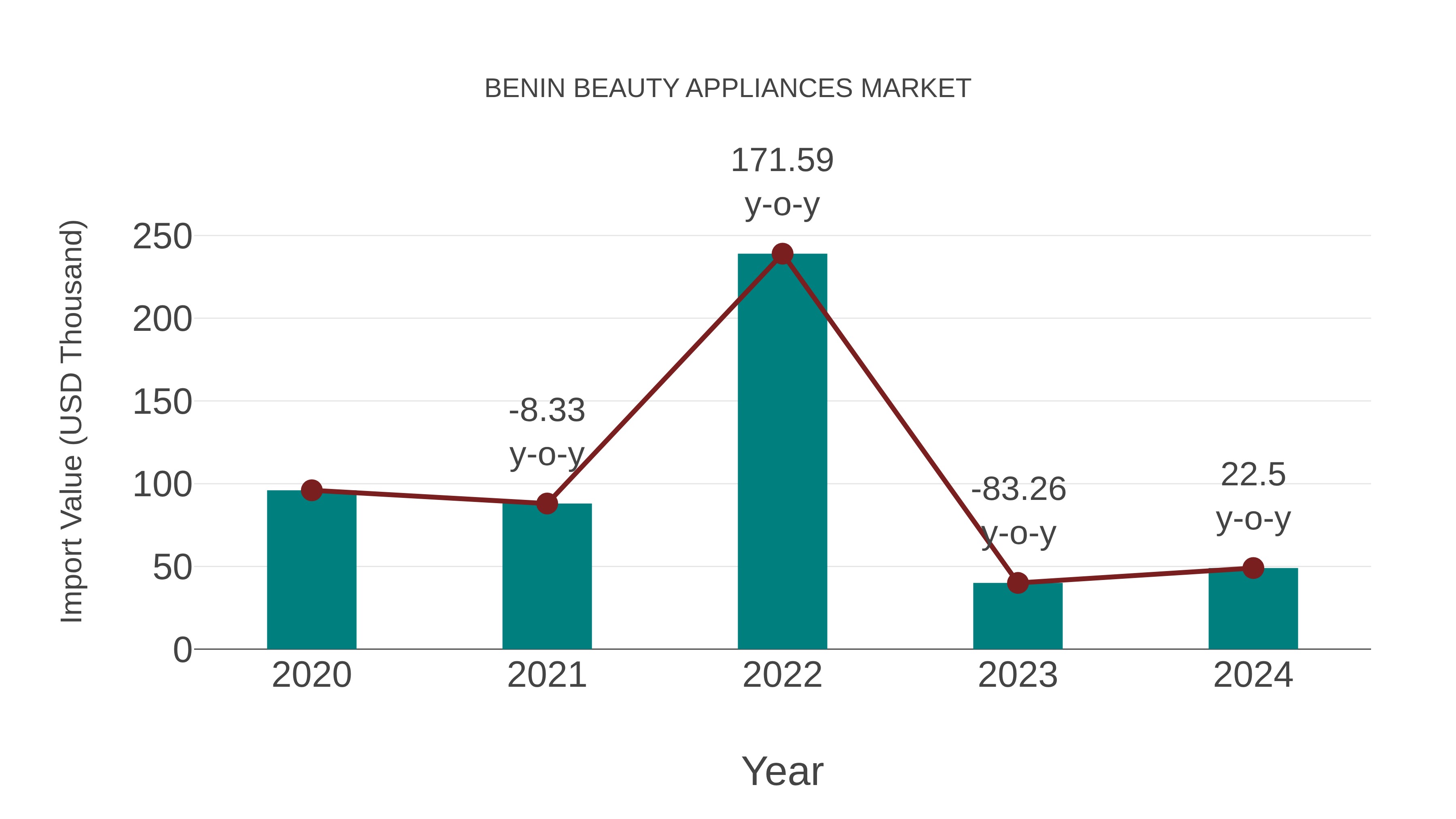  Benin Beauty Appliances Market: Import Trend Analysis