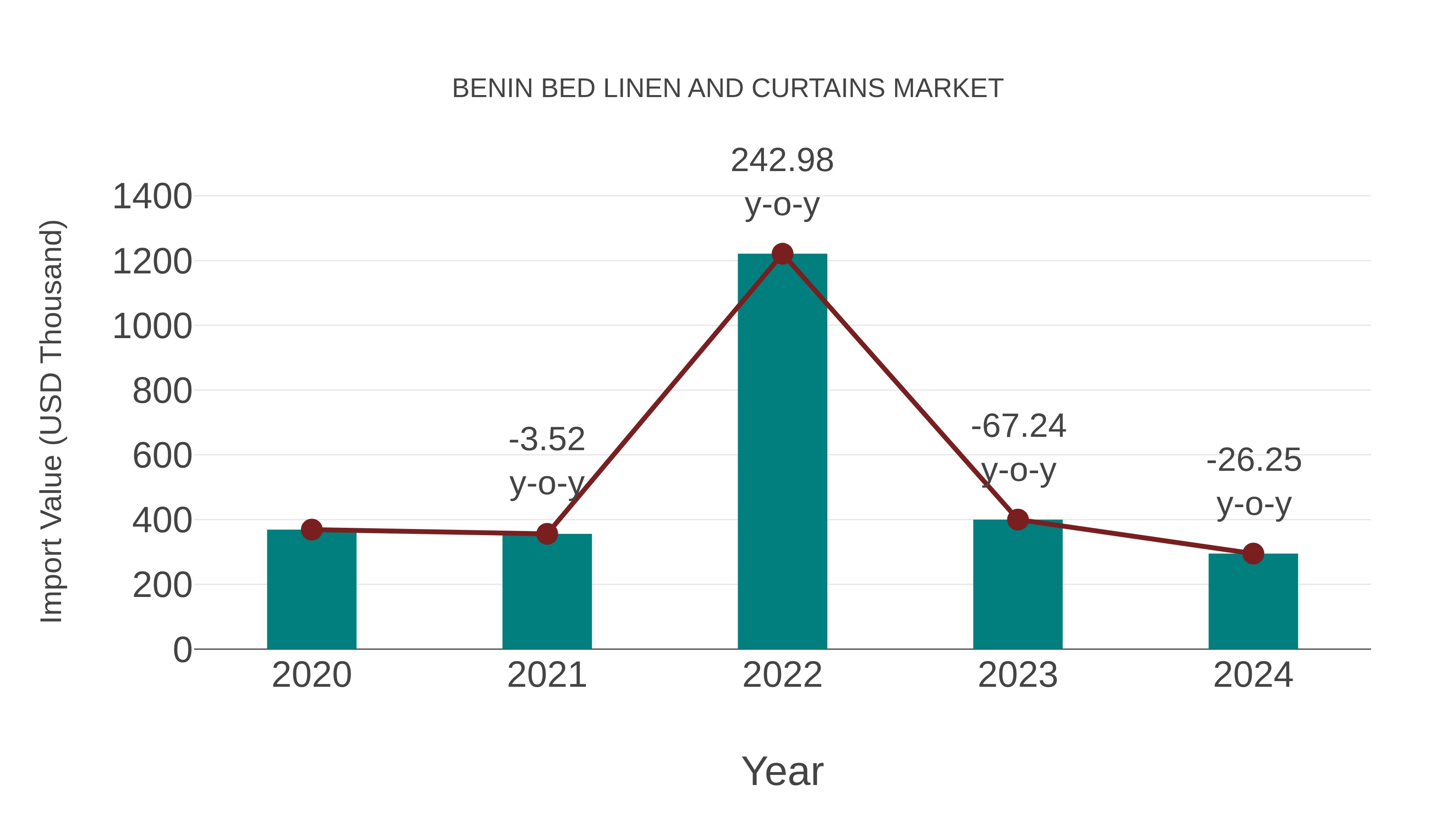  Benin Bed Linen and Curtains Market: Import Trend Analysis
