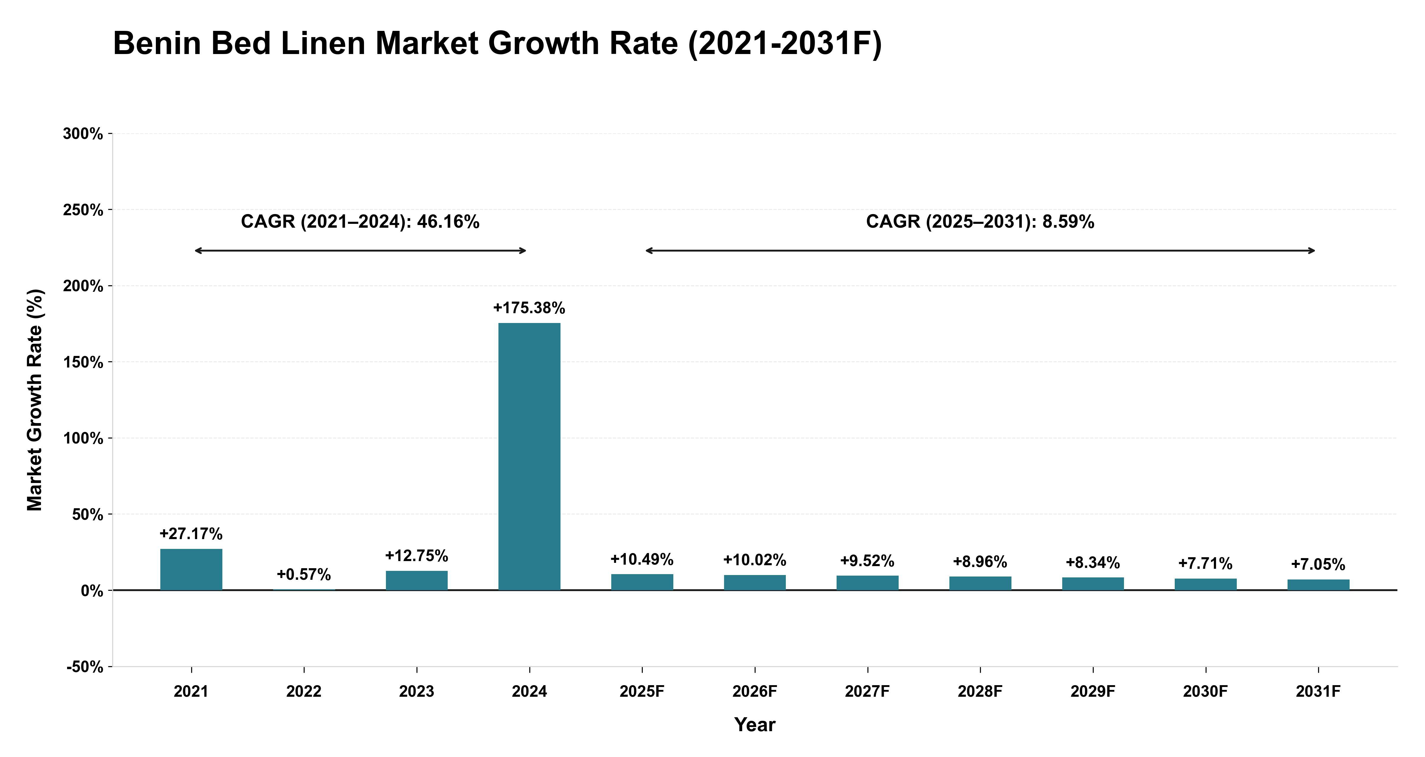 Benin Bed Linen Market Year-wise Growth Rate (2021-2031F)