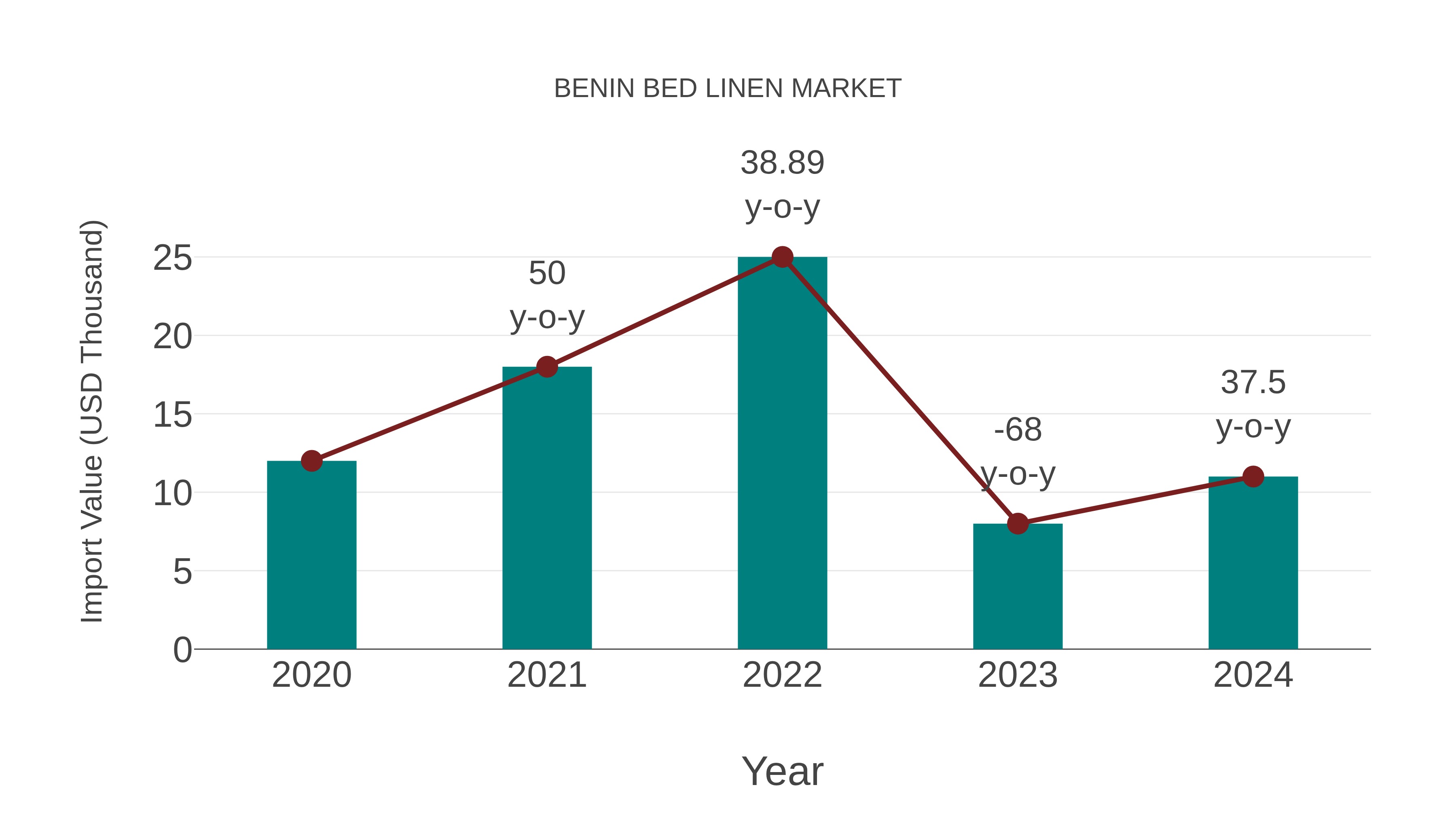  Benin Bed Linen Market: Import Trend Analysis