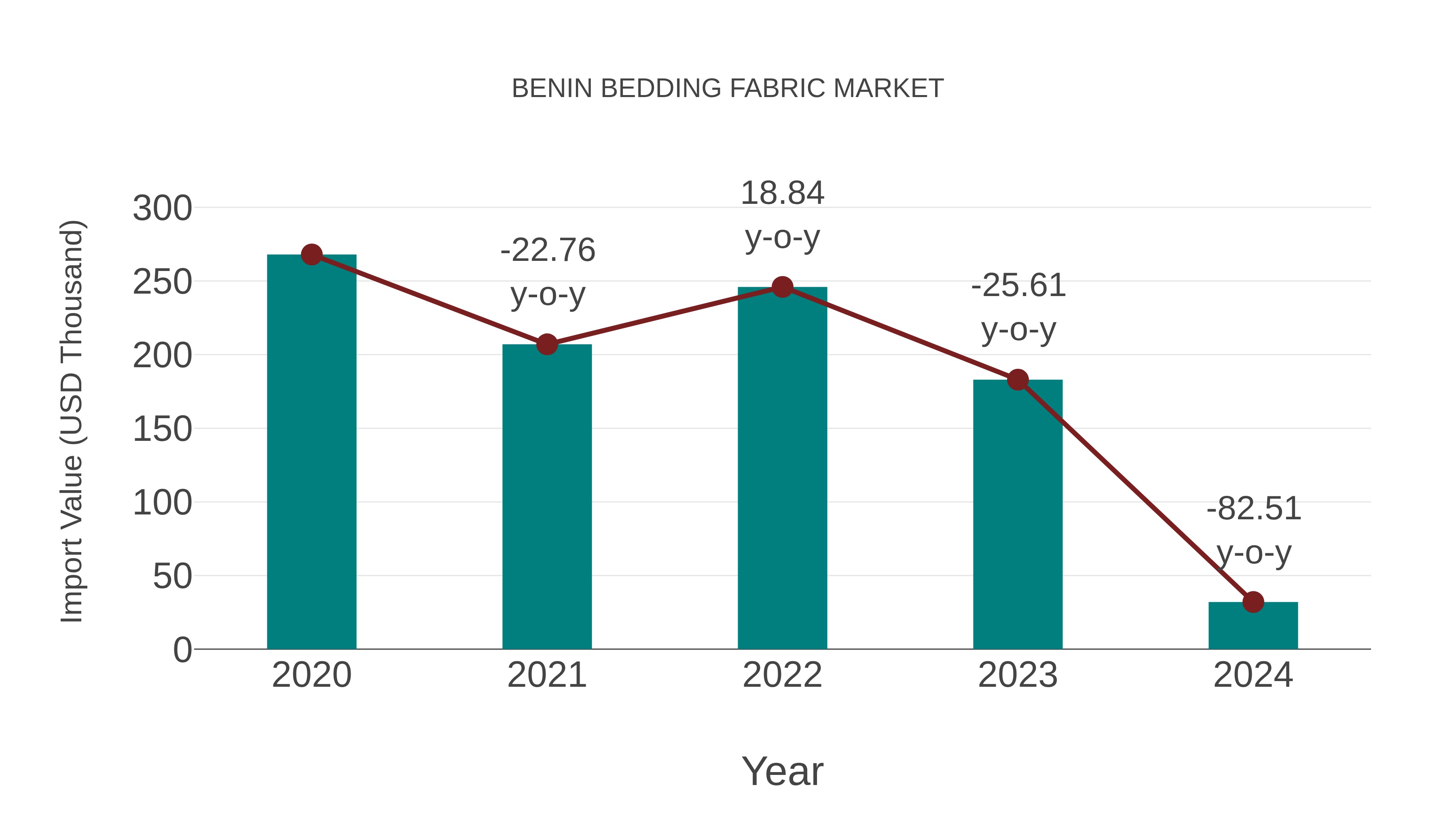  Benin Bedding Fabric Market: Import Trend Analysis