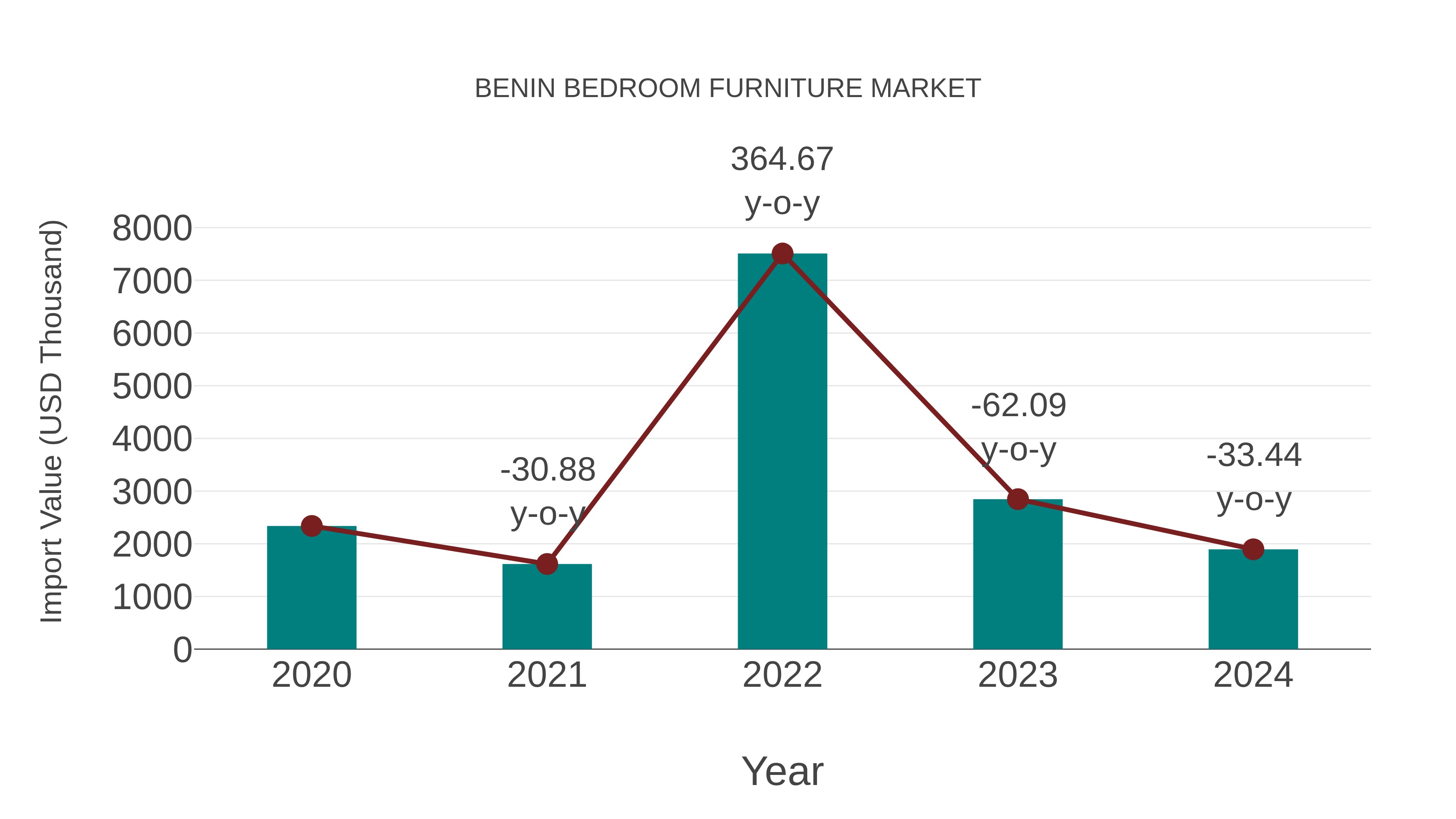 Benin Bedroom Furniture Market: Import Trend Analysis