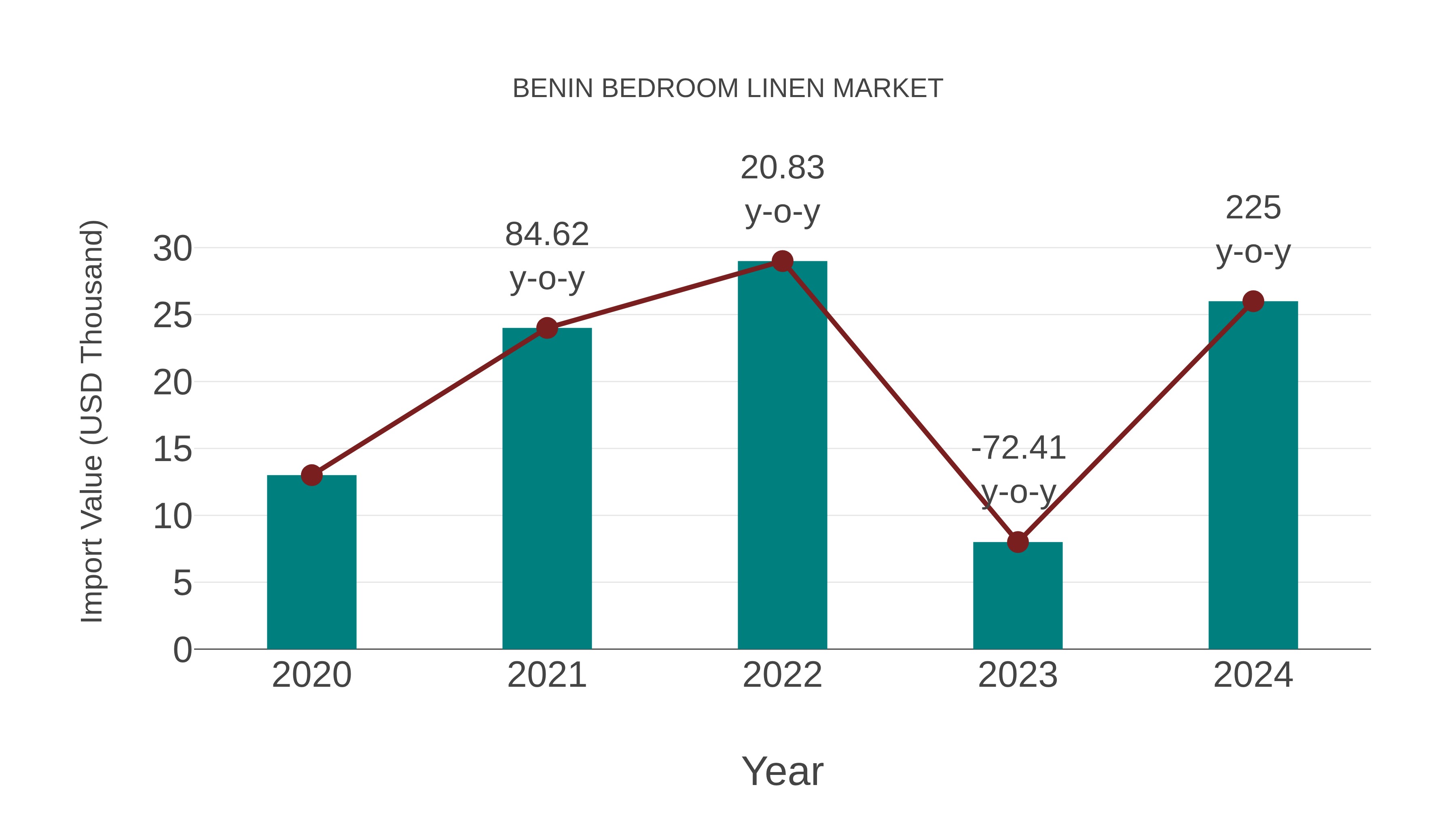  Benin Bedroom Linen Market: Import Trend Analysis