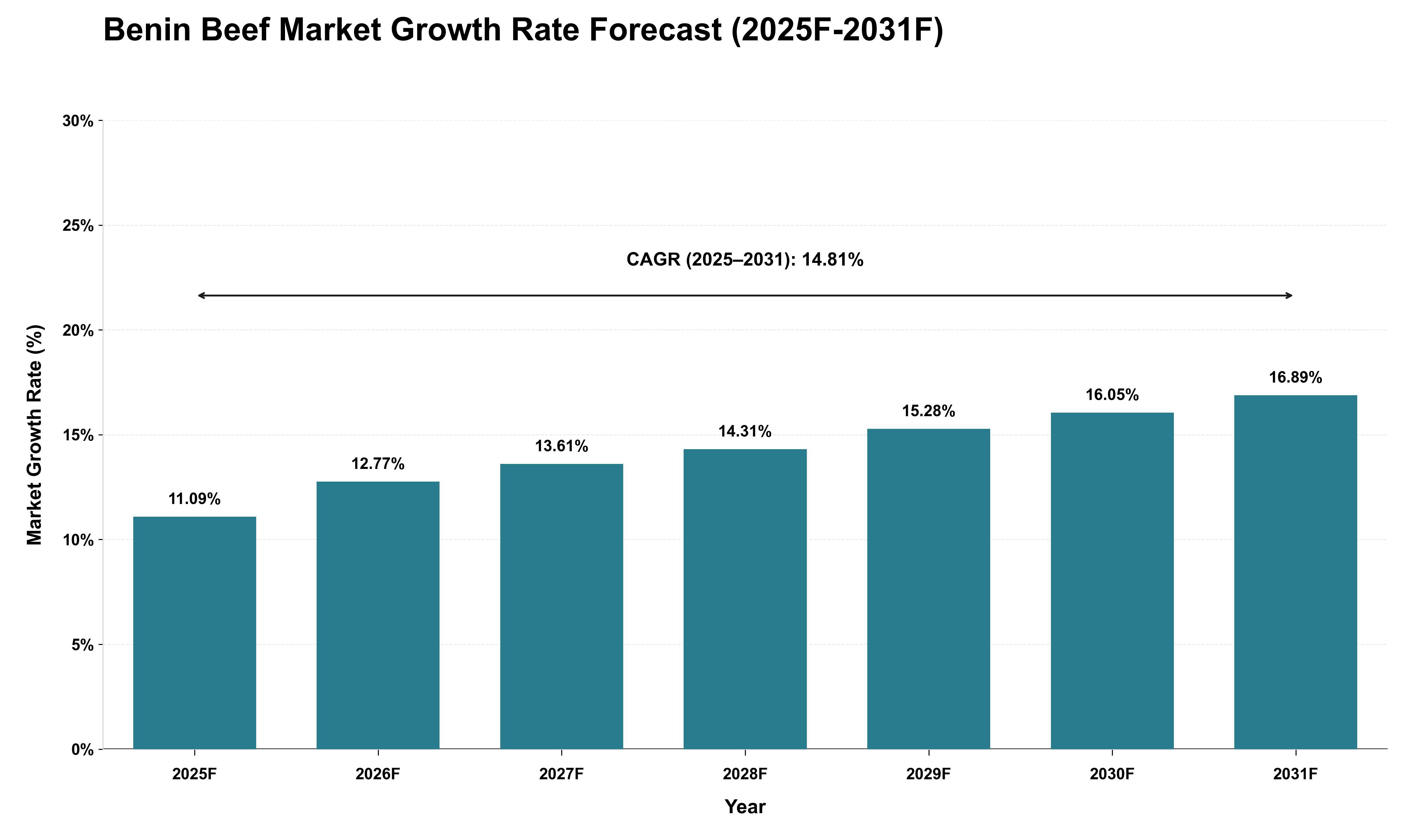 Benin Beef Market Growth Rate Analysis (2025 - 2031)