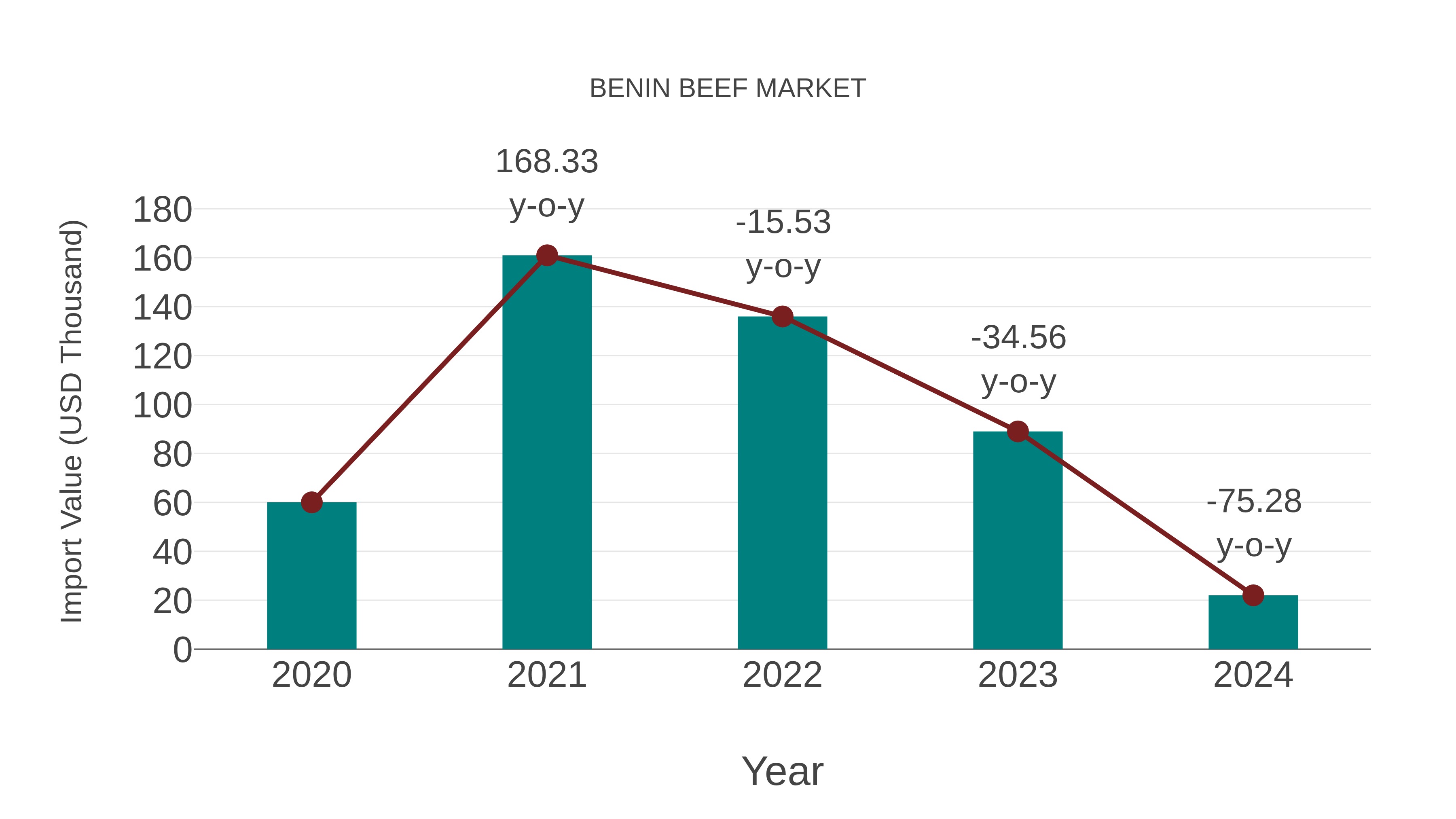  Benin Beef Market: Import Trend Analysis
