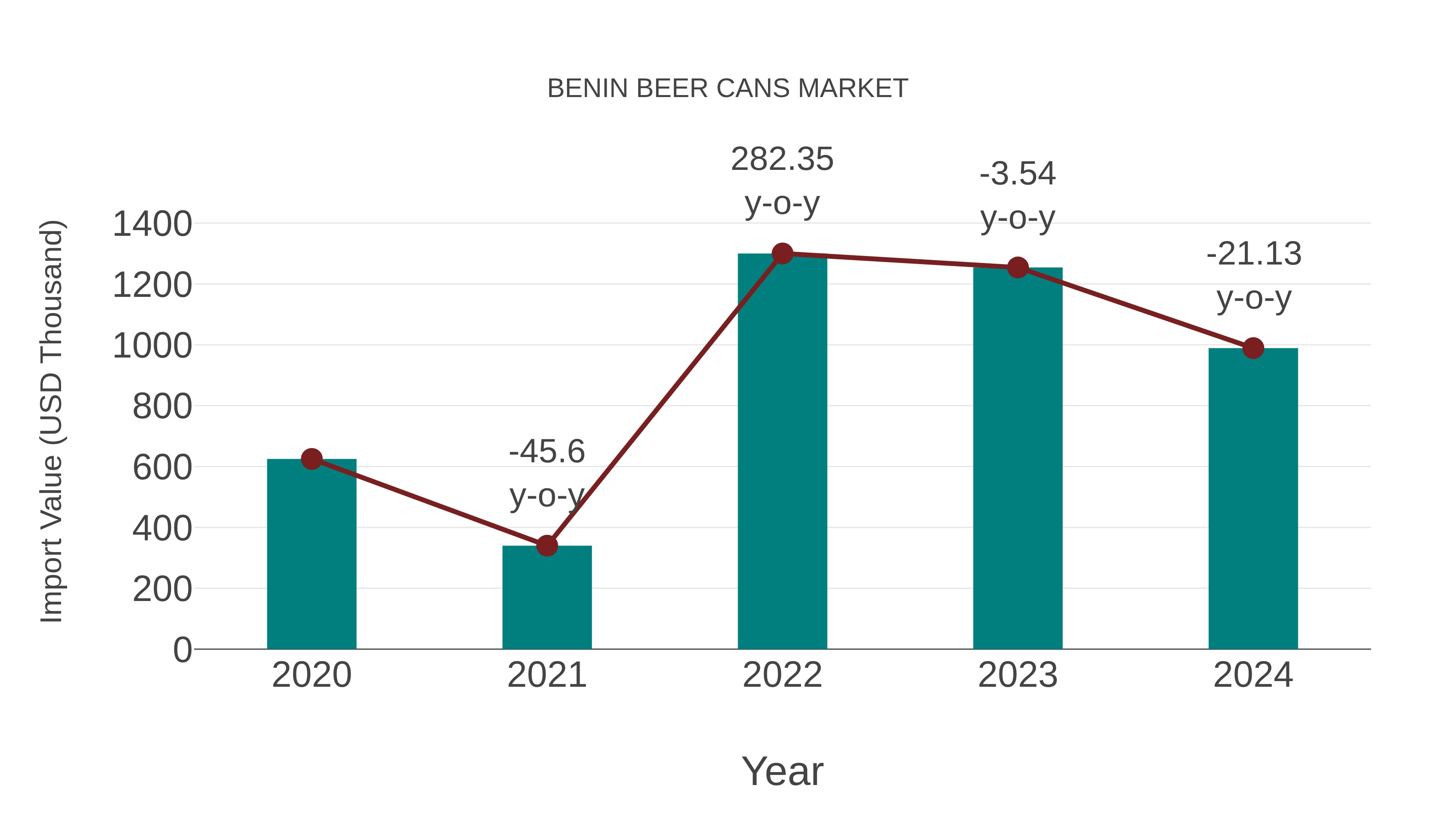  Benin Beer Cans Market: Import Trend Analysis