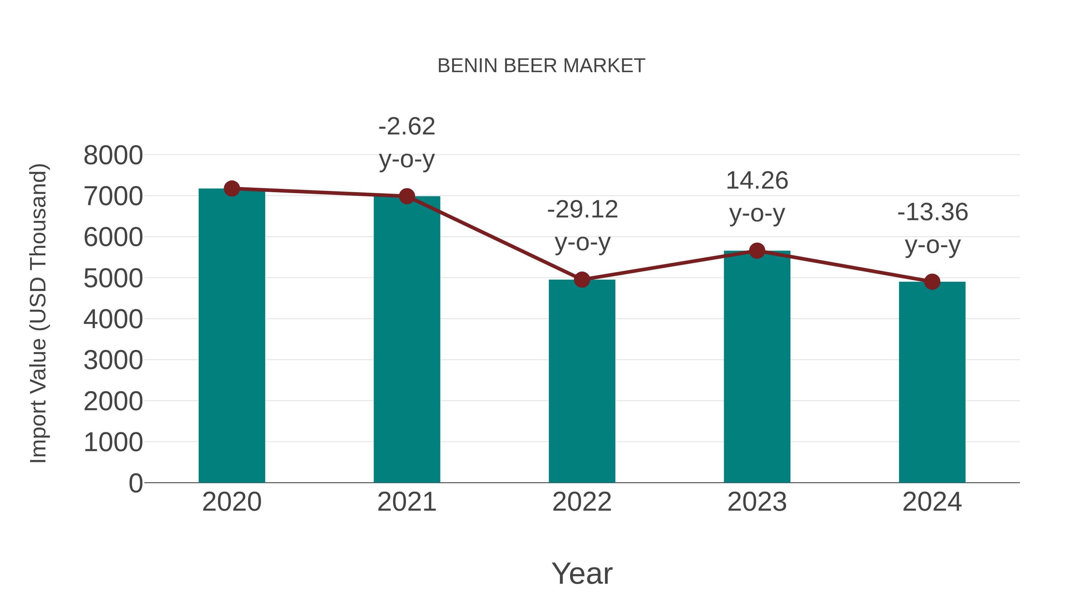 Benin Beer Market: Import Trend Analysis