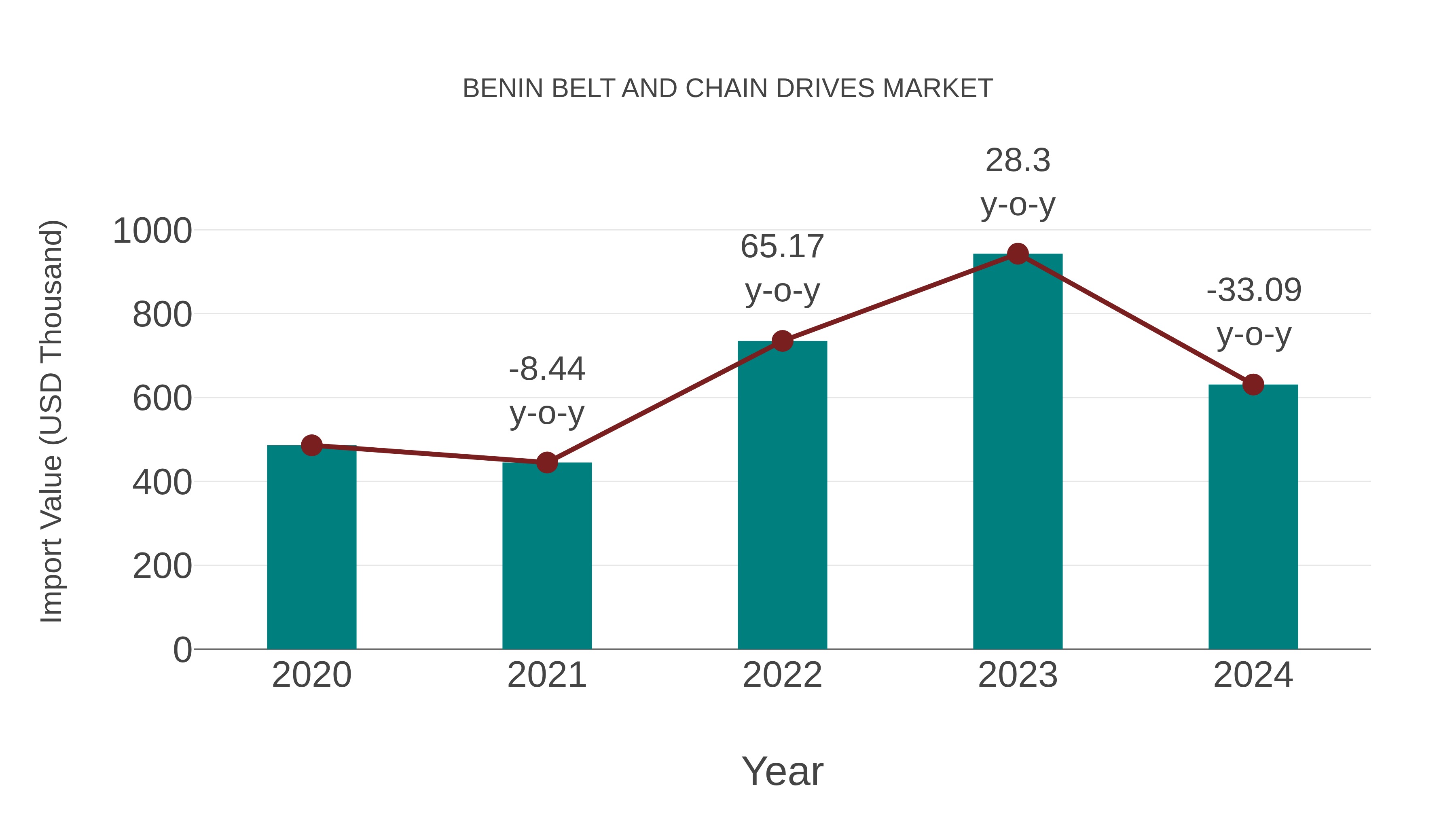  Benin Belt and Chain Drives Market: Import Trend Analysis