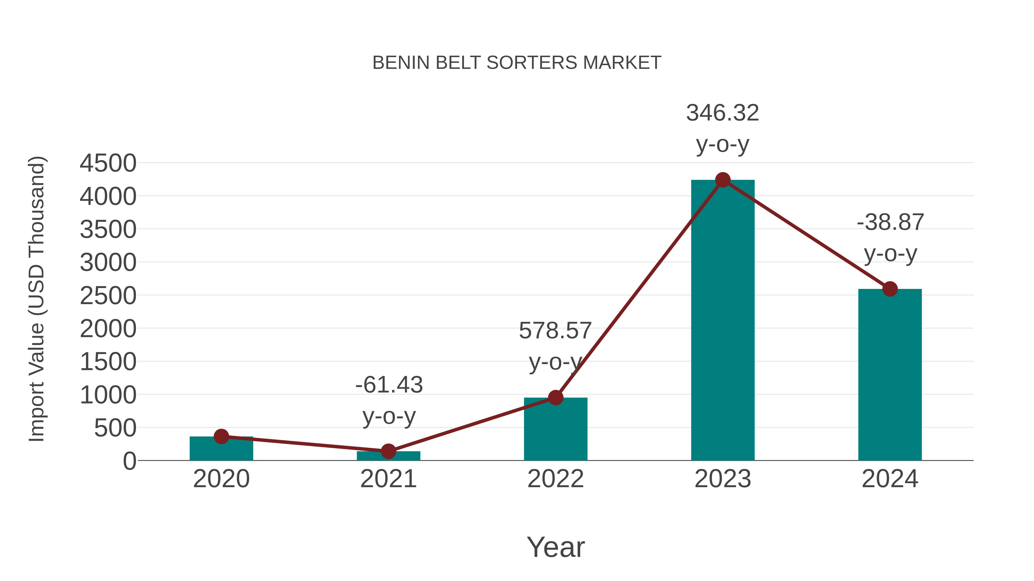Benin Belt Sorters Market: Import Trend Analysis