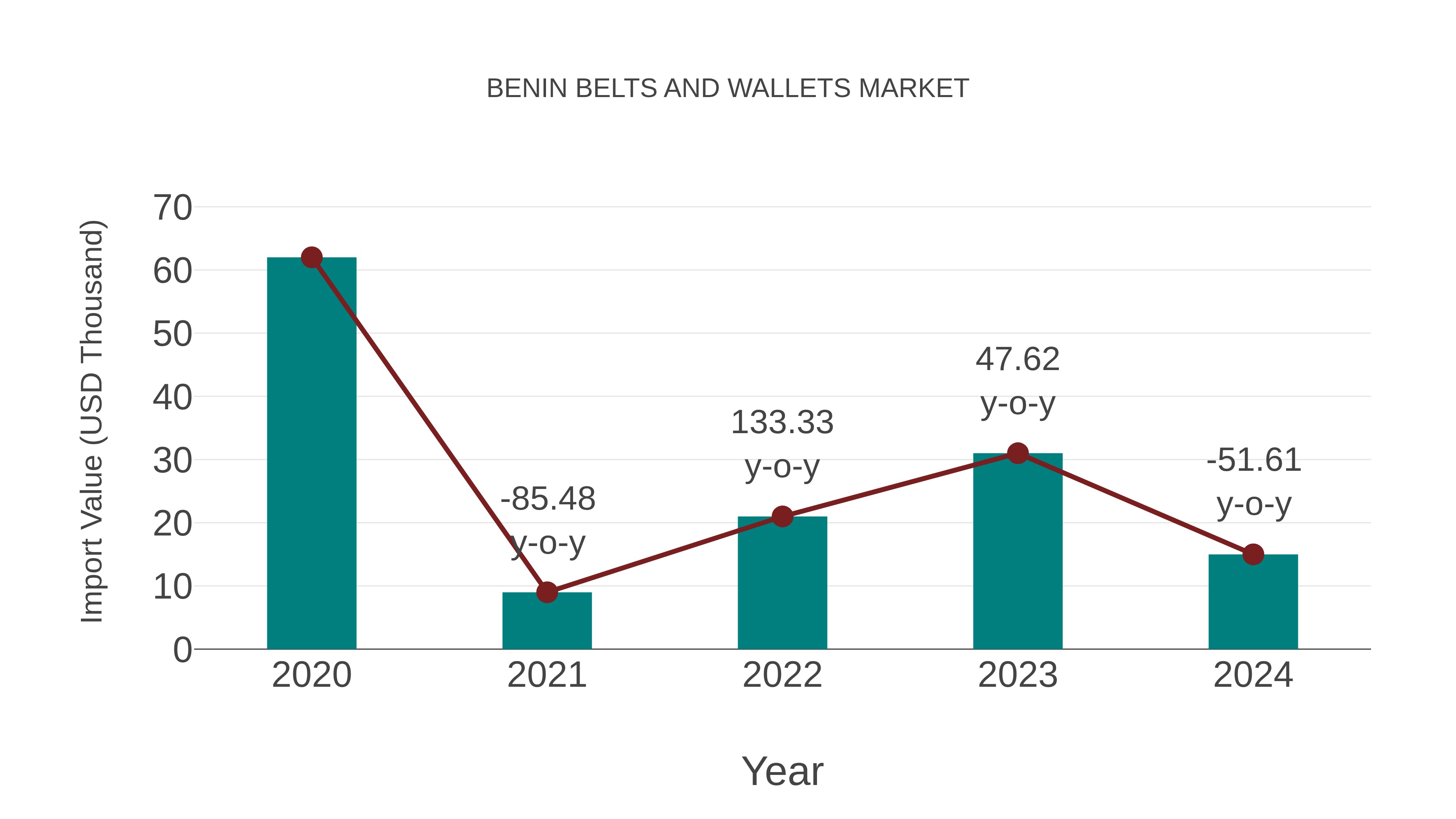  Benin Belts and Wallets Market: Import Trend Analysis