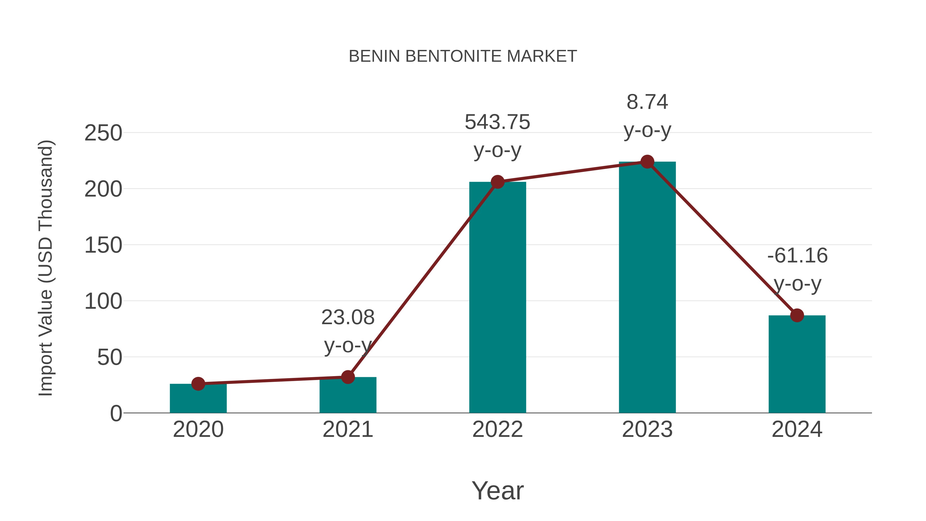  Benin Bentonite Market: Import Trend Analysis