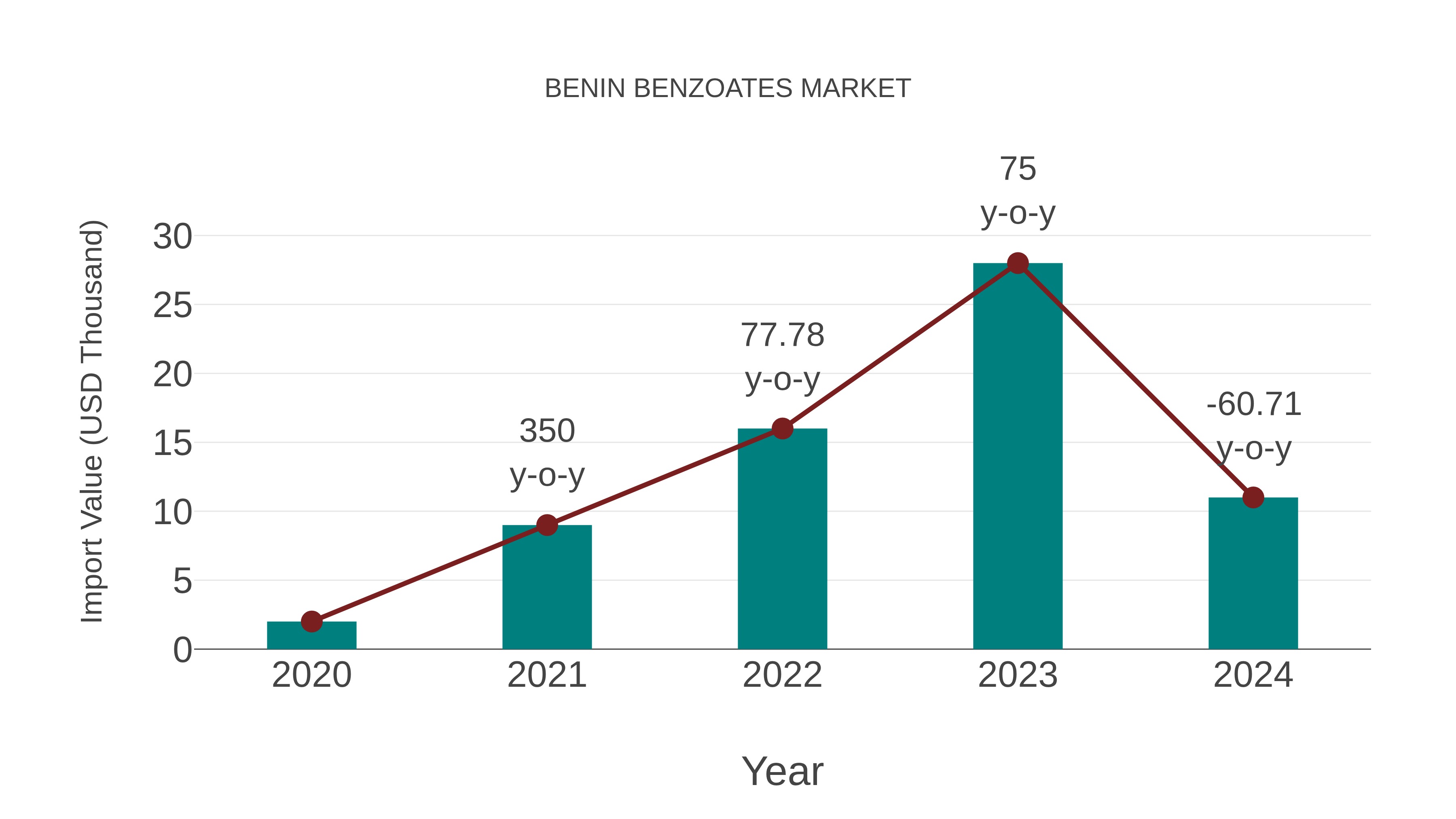 Benin Benzoates Market: Import Trend Analysis