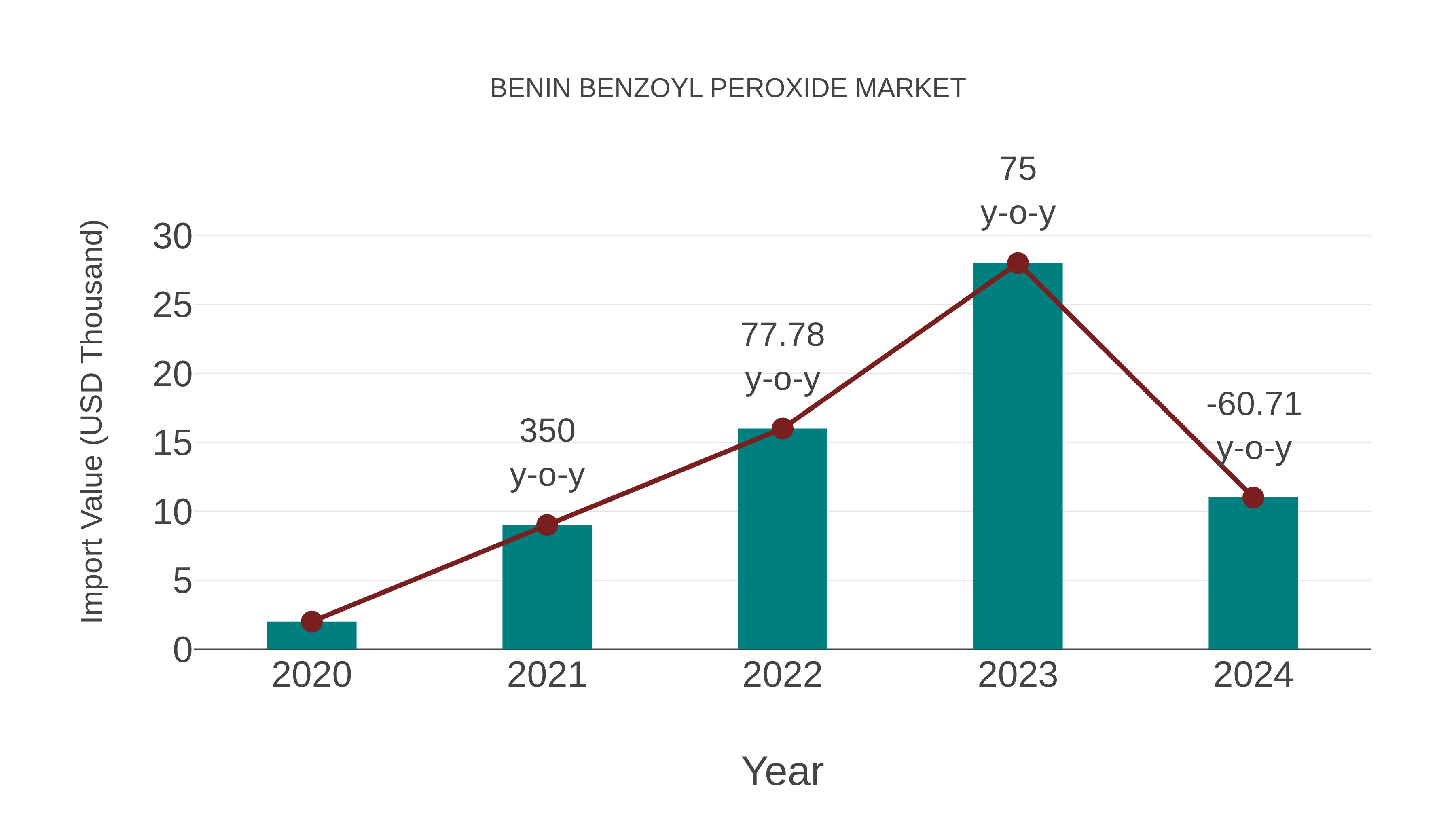 Benin Benzoyl Peroxide Market: Import Trend Analysis