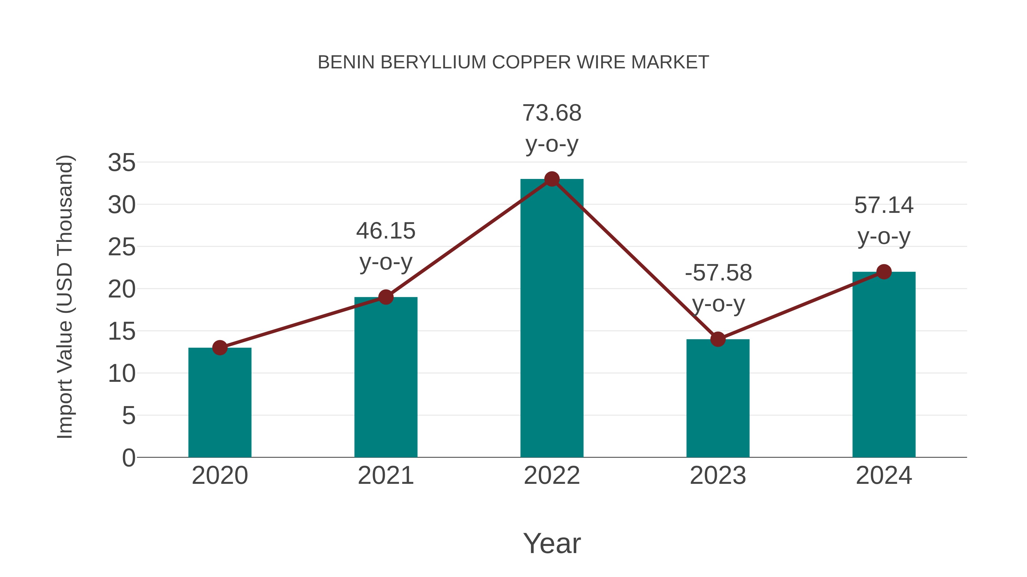  Benin Beryllium Copper Wire Market: Import Trend Analysis