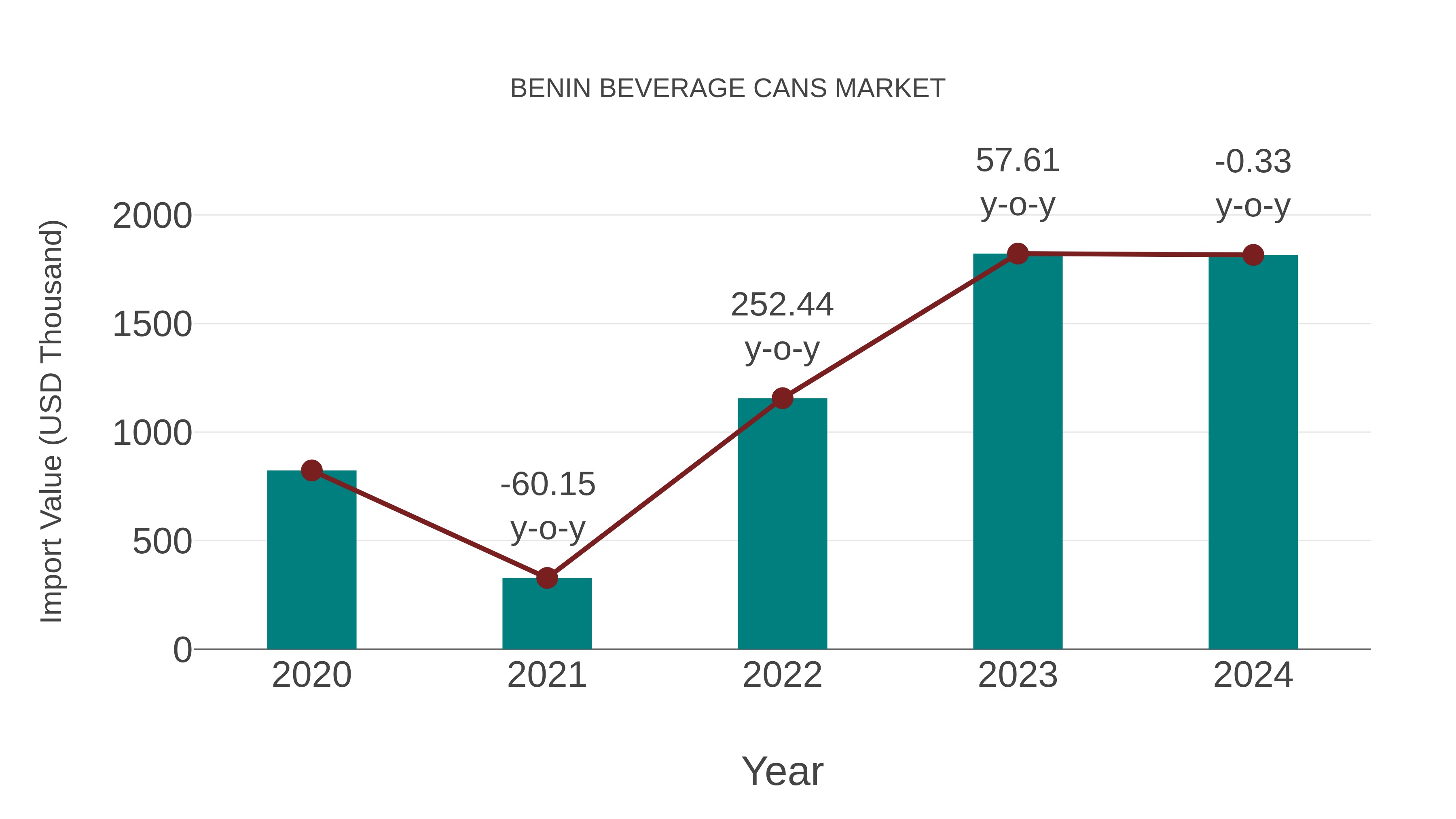  Benin Beverage Cans Market: Import Trend Analysis