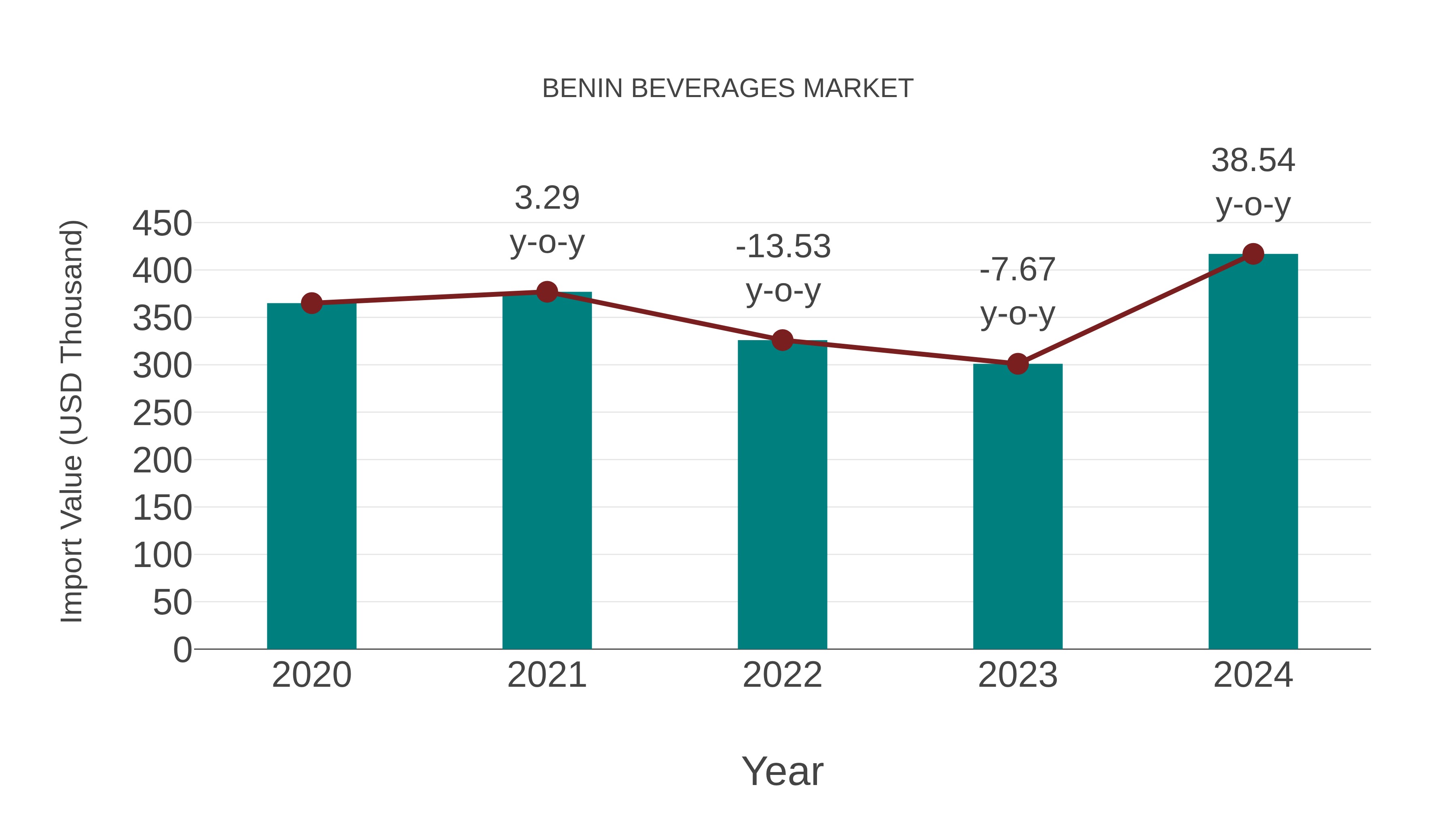  Benin Beverages Market: Import Trend Analysis