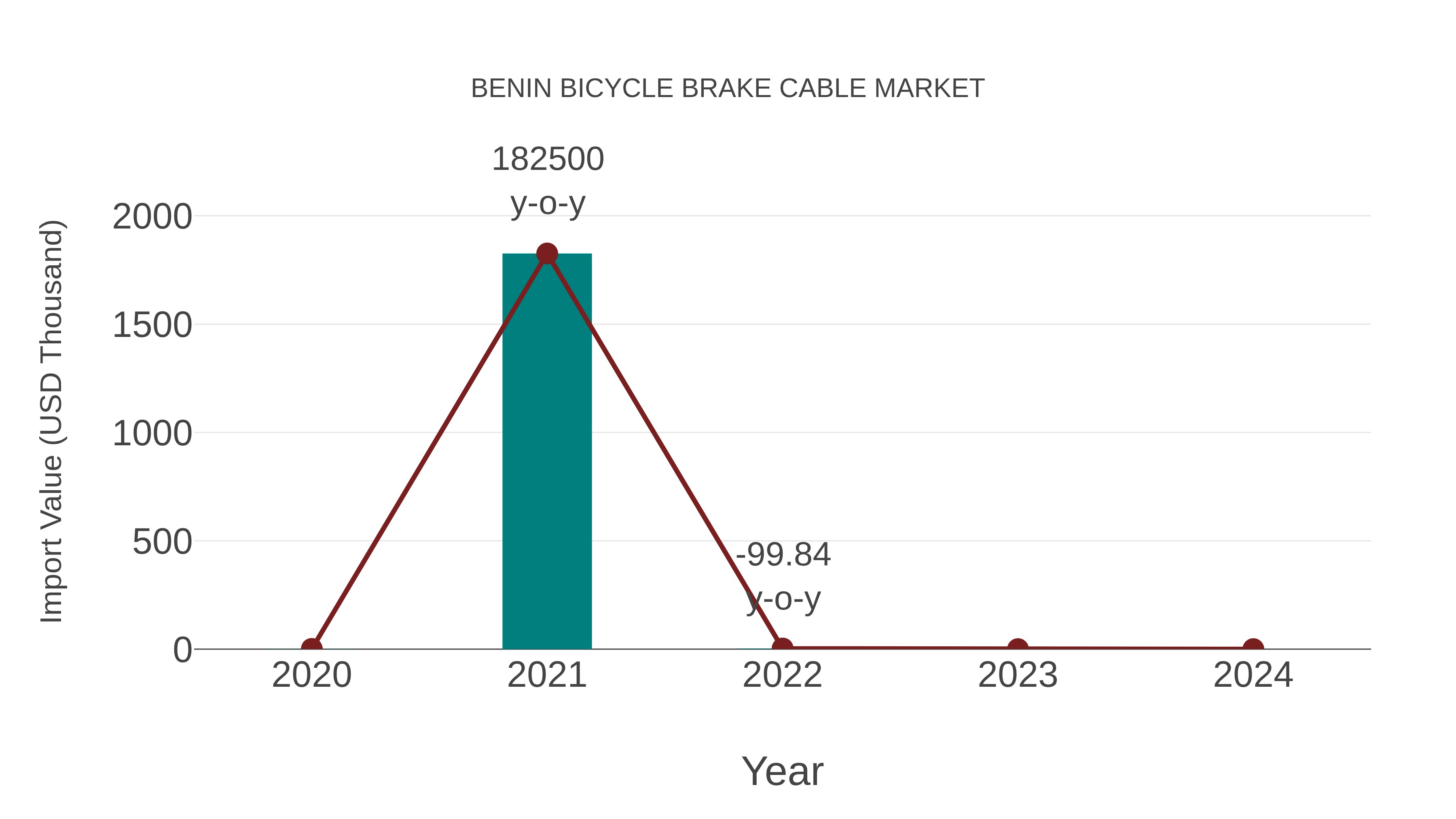  Benin Bicycle Brake Cable Market: Import Trend Analysis