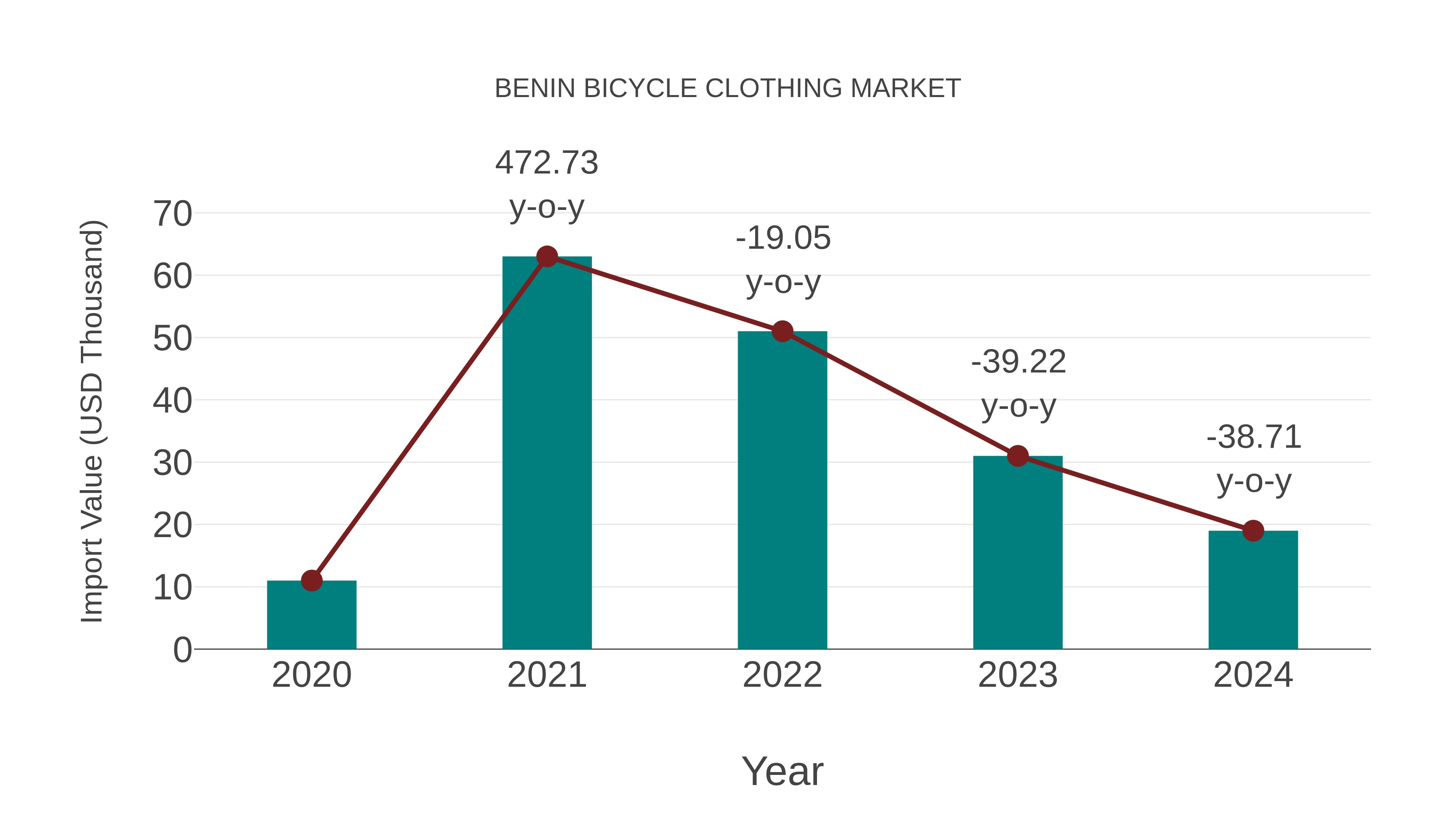 Benin Bicycle Clothing Market: Import Trend Analysis