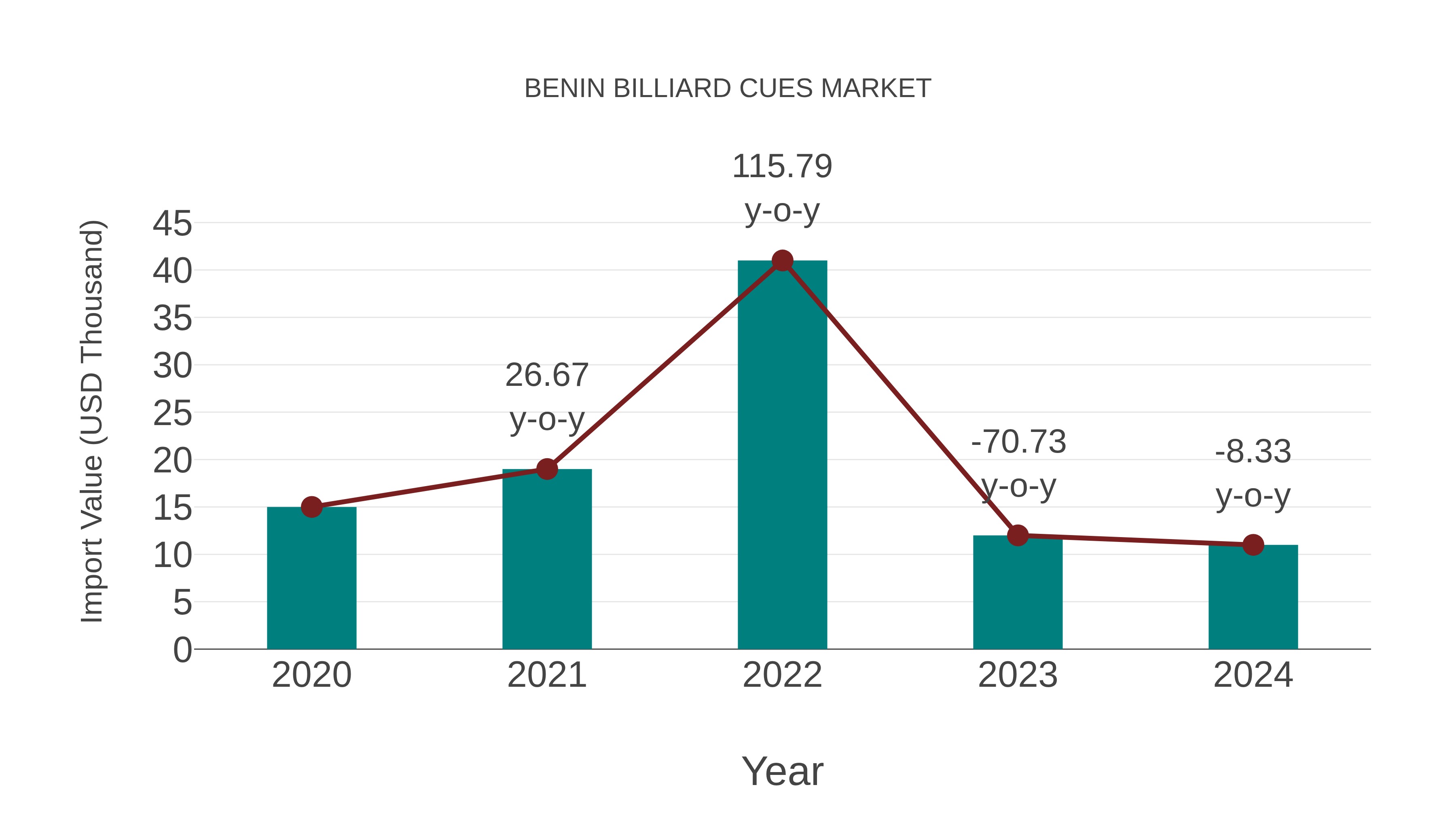  Benin Billiard Cues Market: Import Trend Analysis