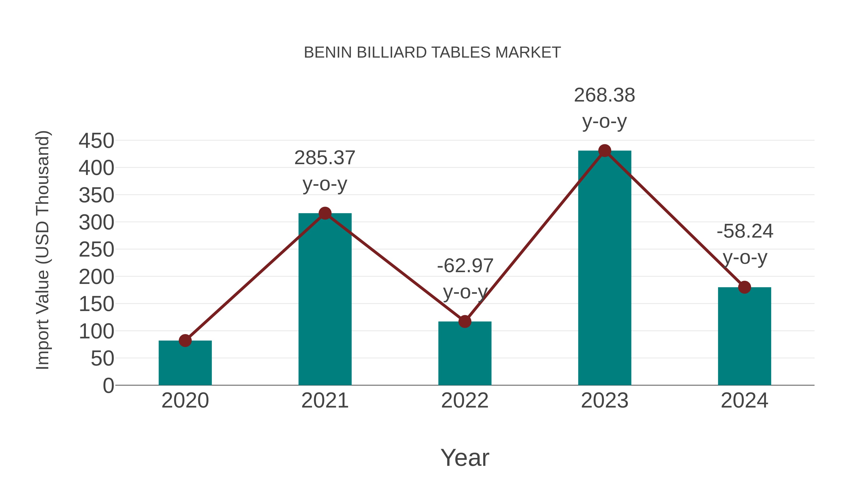 Benin Billiard Tables Market: Import Trend Analysis