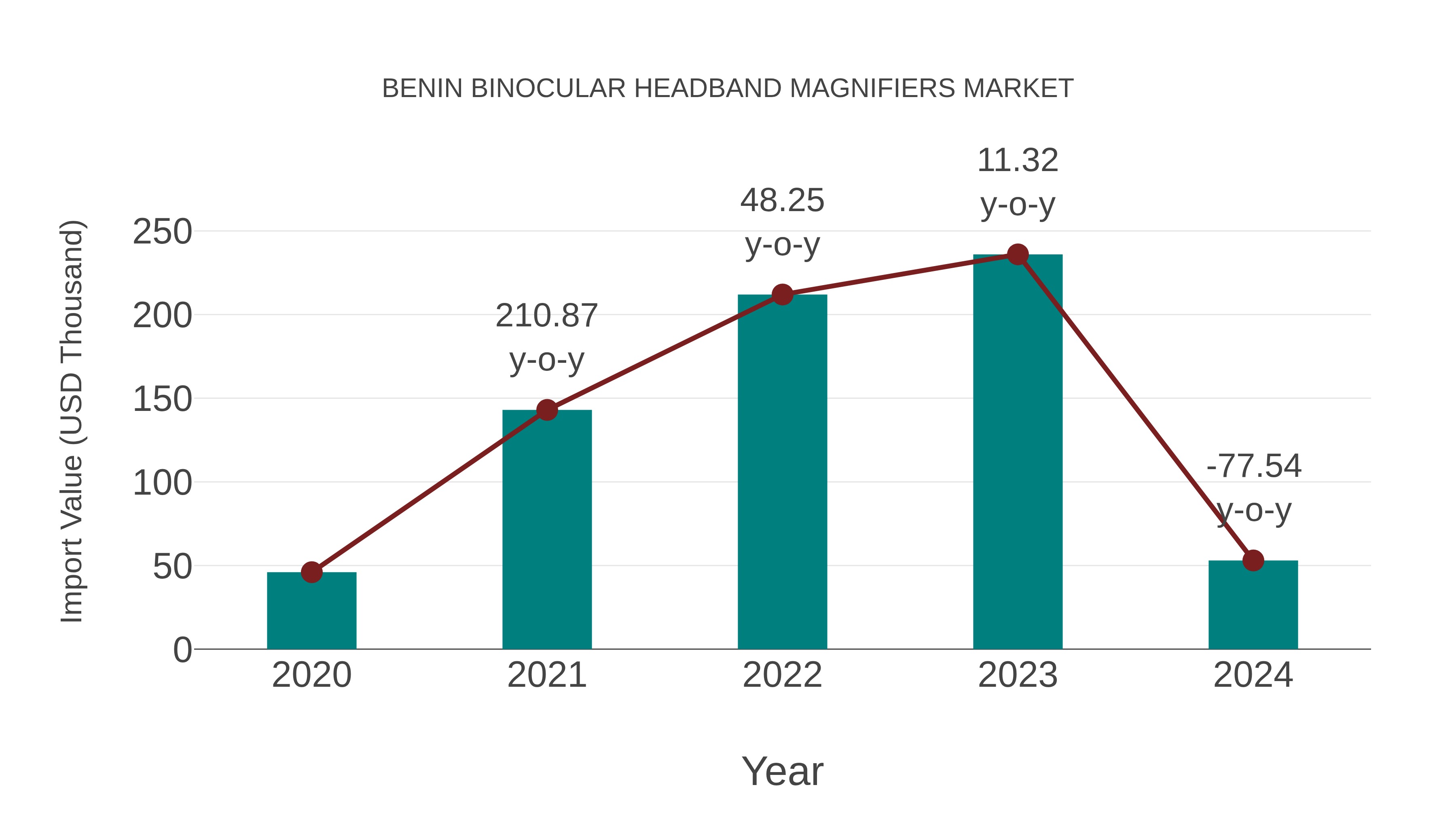  Benin Binocular Headband Magnifiers Market: Import Trend Analysis