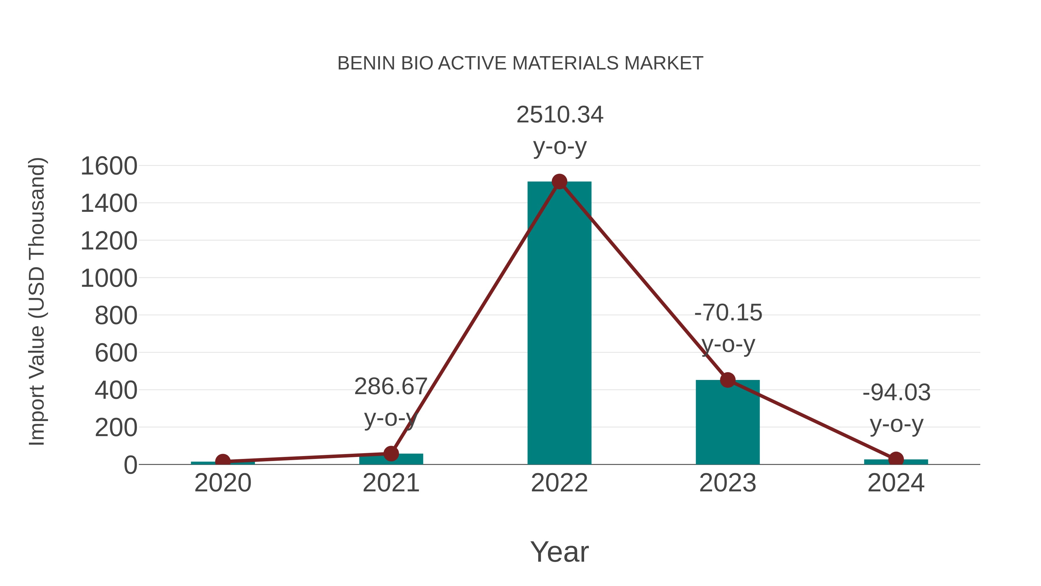  Benin Bio Active Materials Market: Import Trend Analysis
