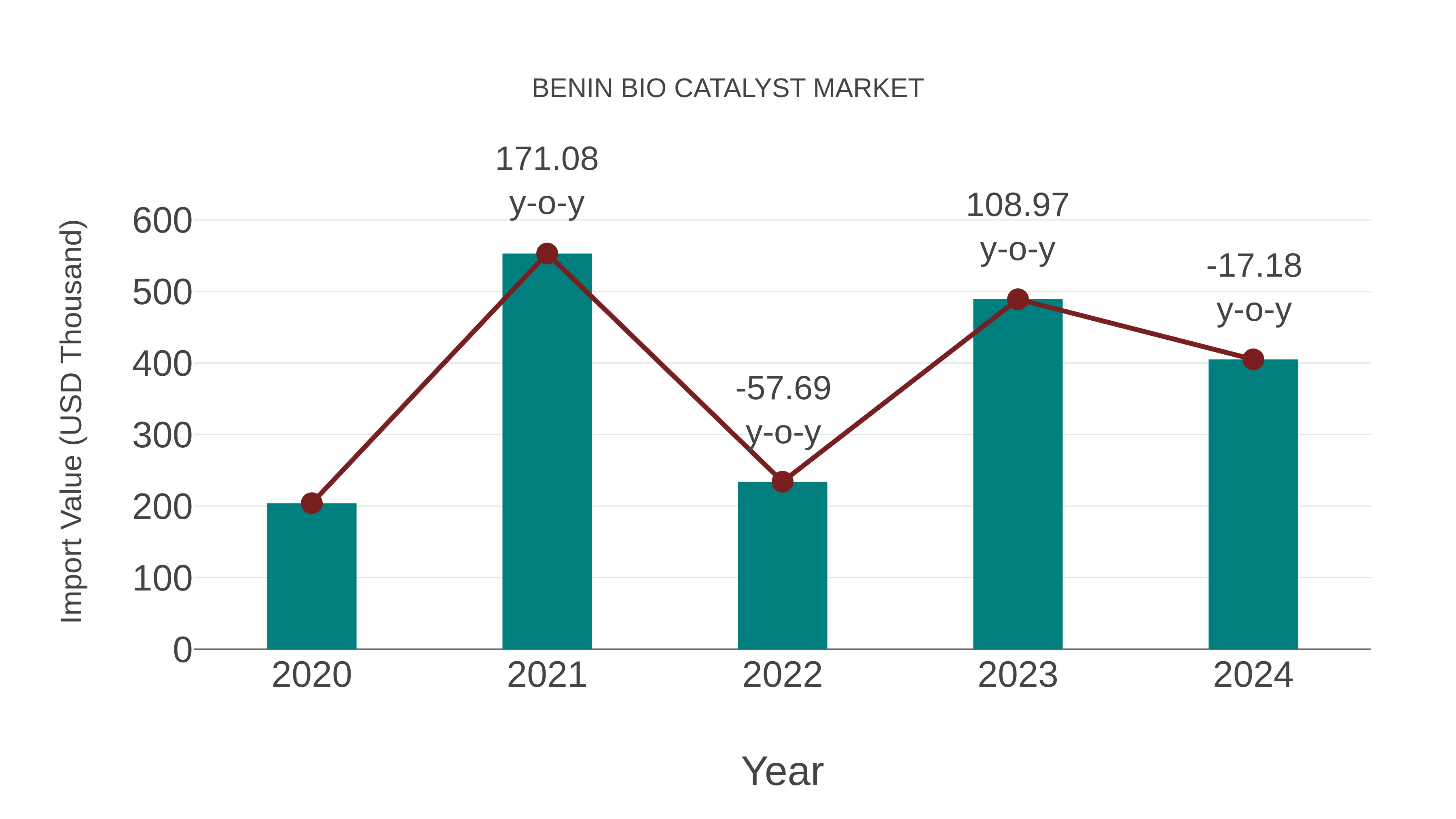  Benin Bio Catalyst Market: Import Trend Analysis