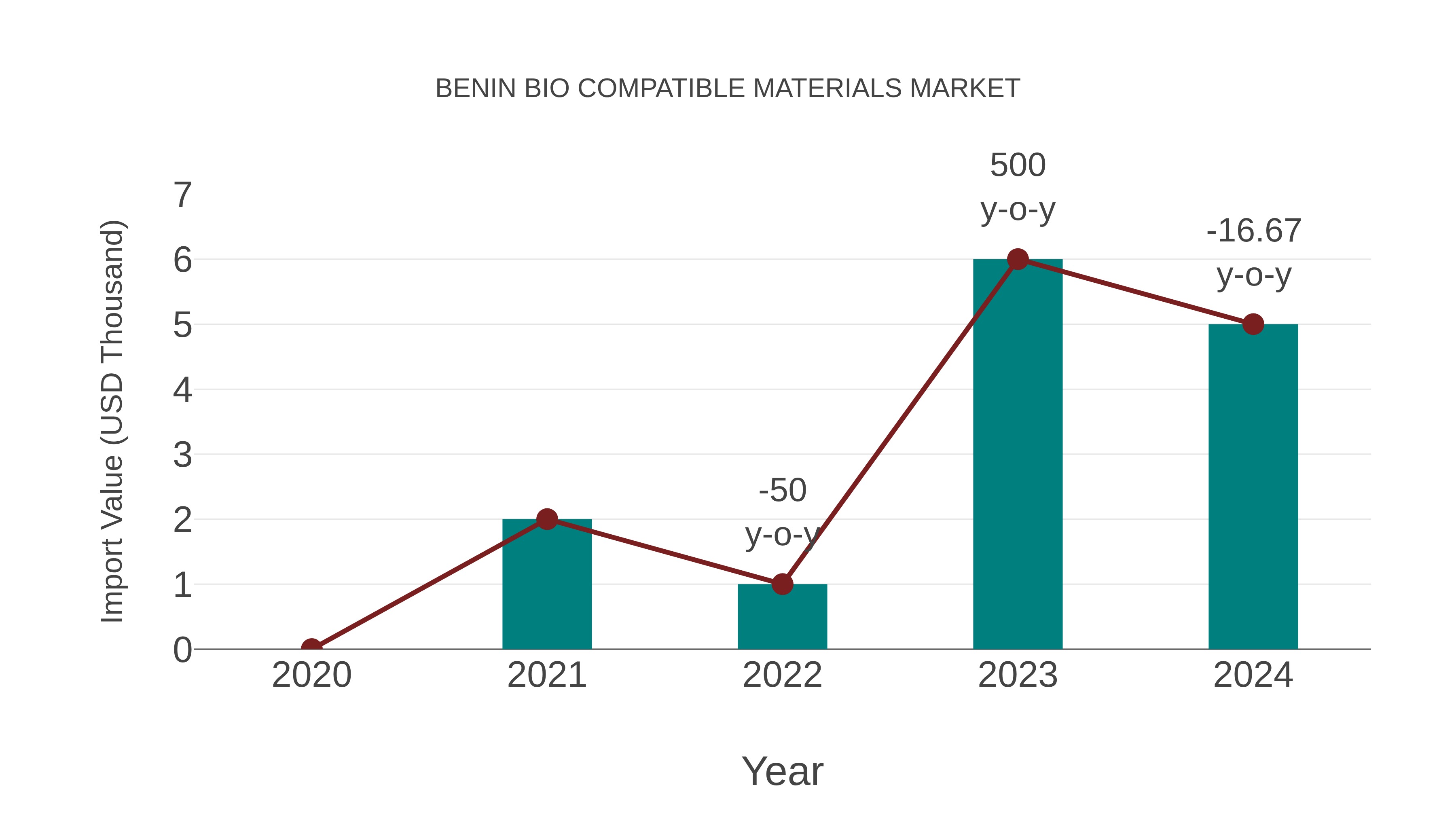 Benin Bio Compatible Materials Market: Import Trend Analysis