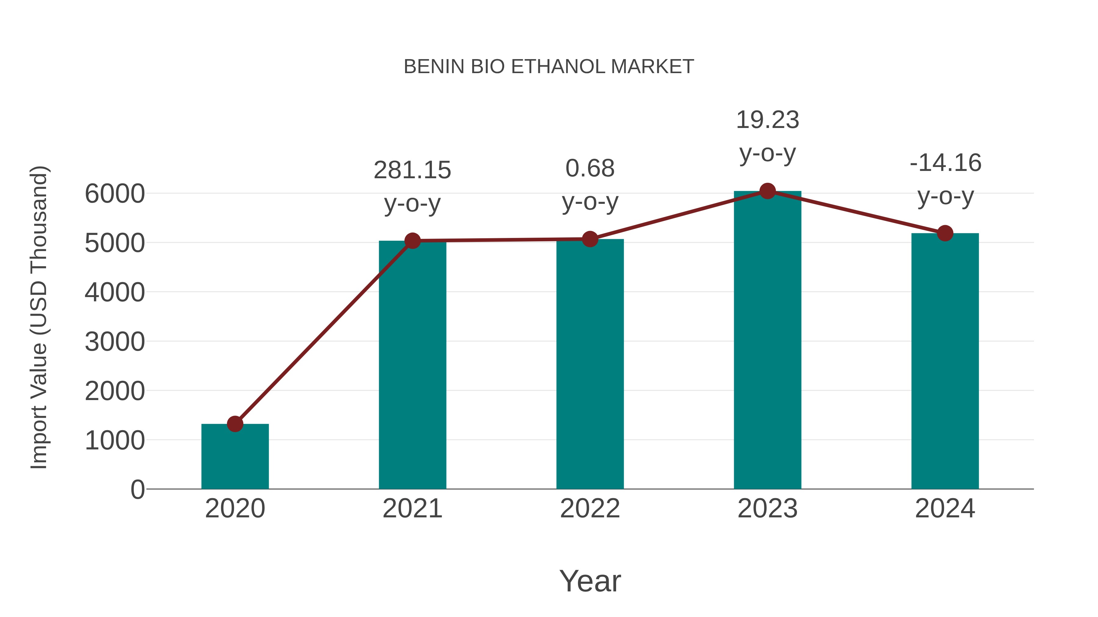  Benin Bio Ethanol Market: Import Trend Analysis