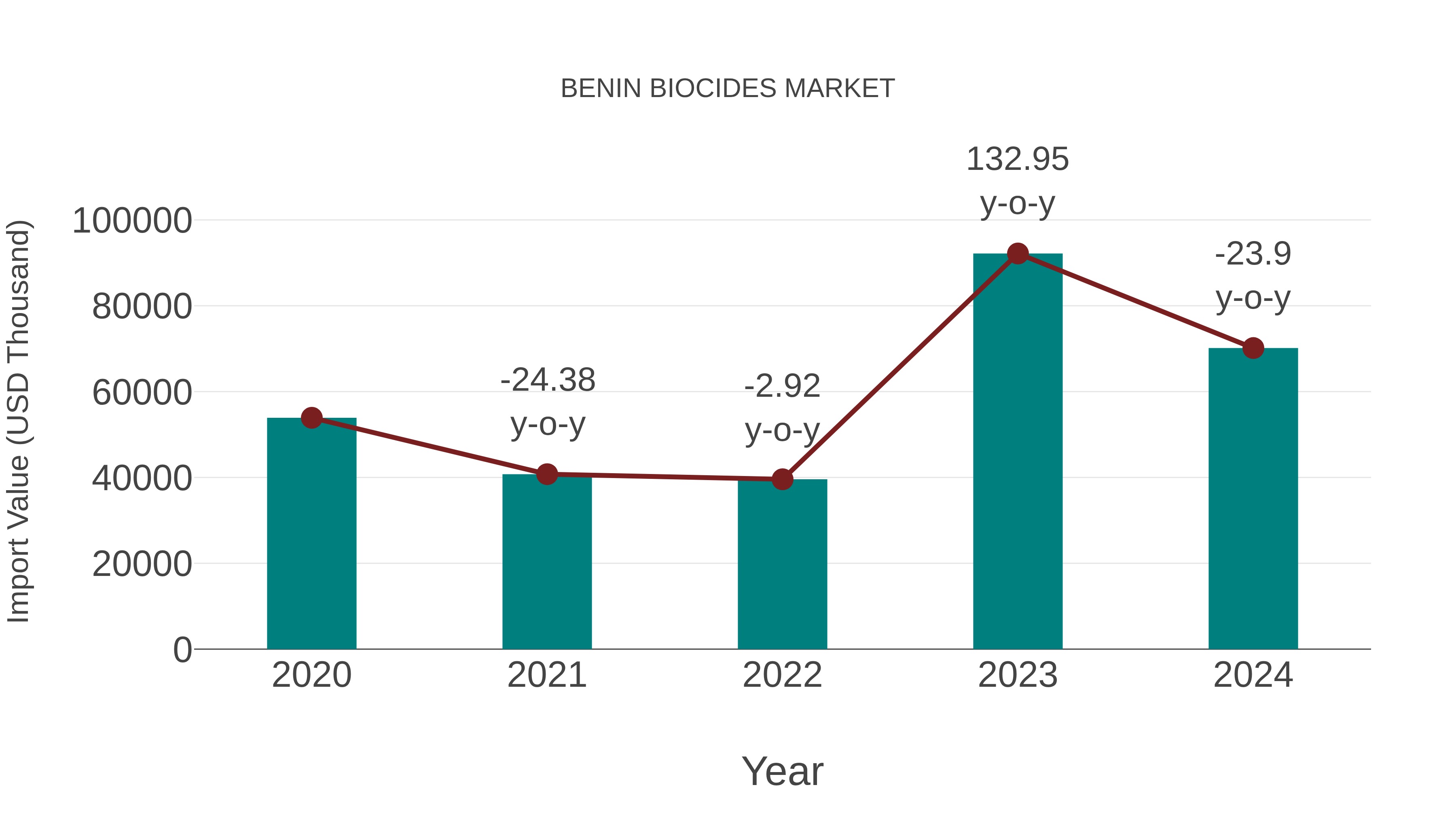  Benin Biocides Market: Import Trend Analysis