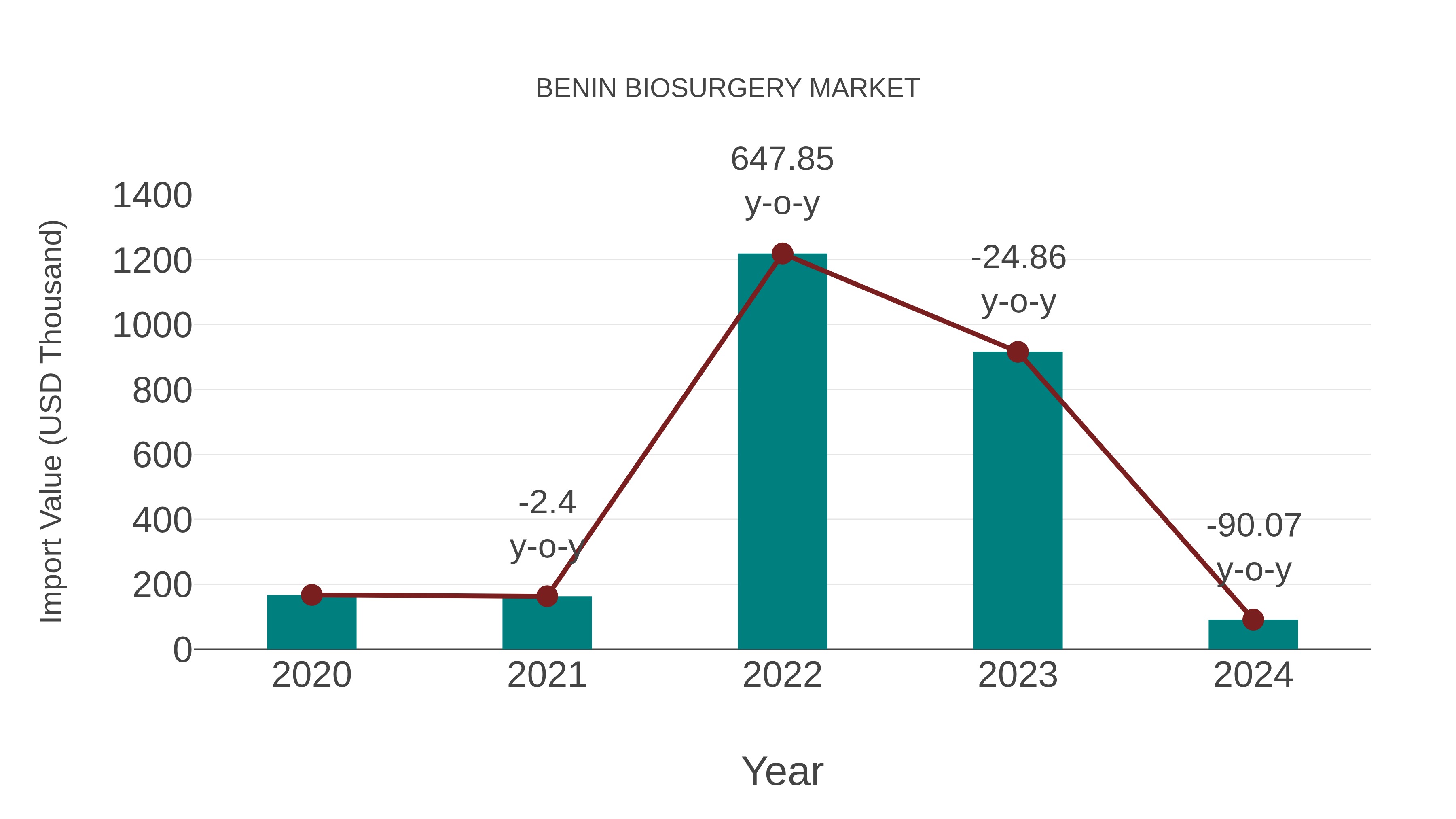  Benin Biosurgery Market: Import Trend Analysis