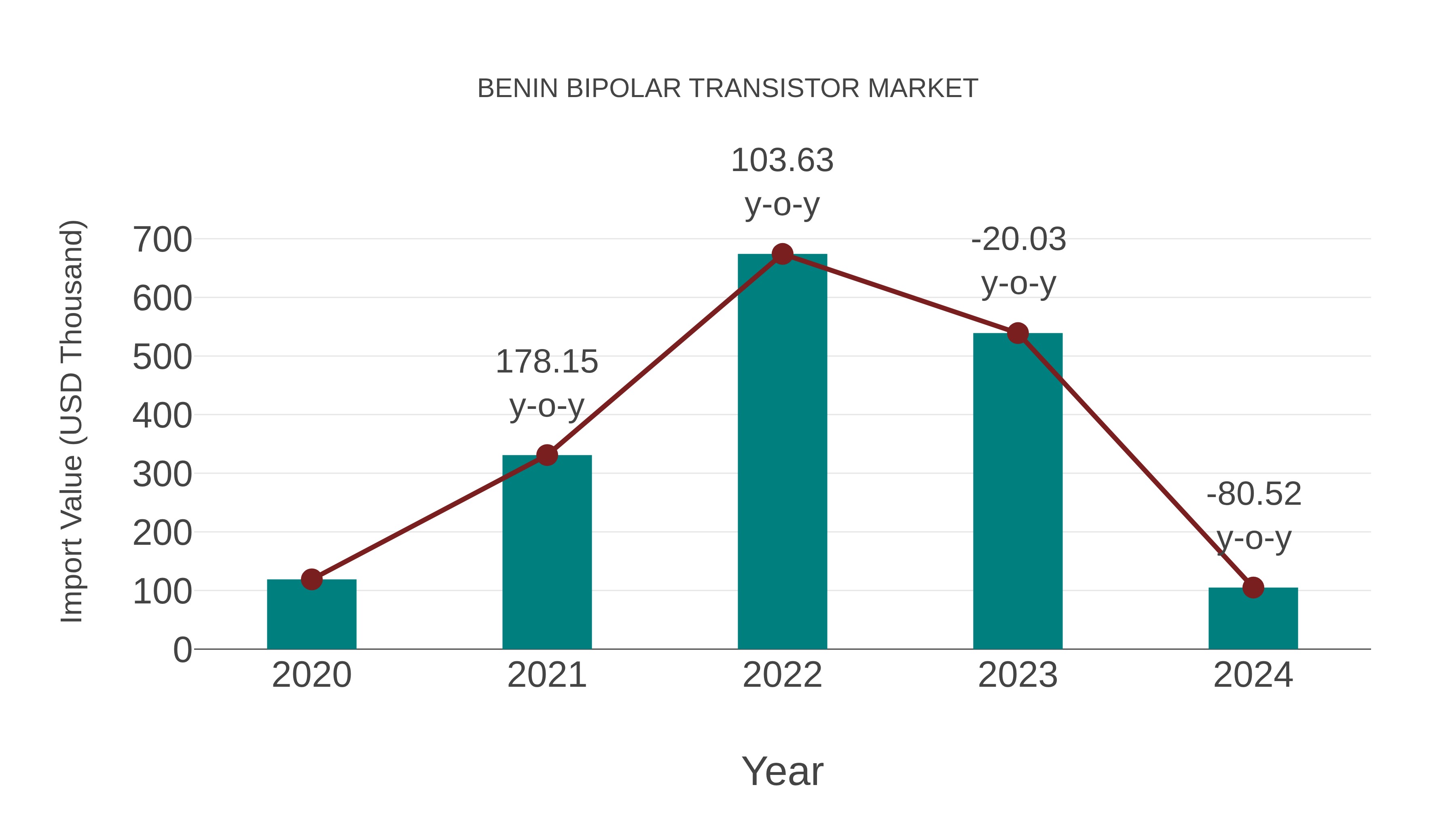  Benin Bipolar Transistor Market: Import Trend Analysis
