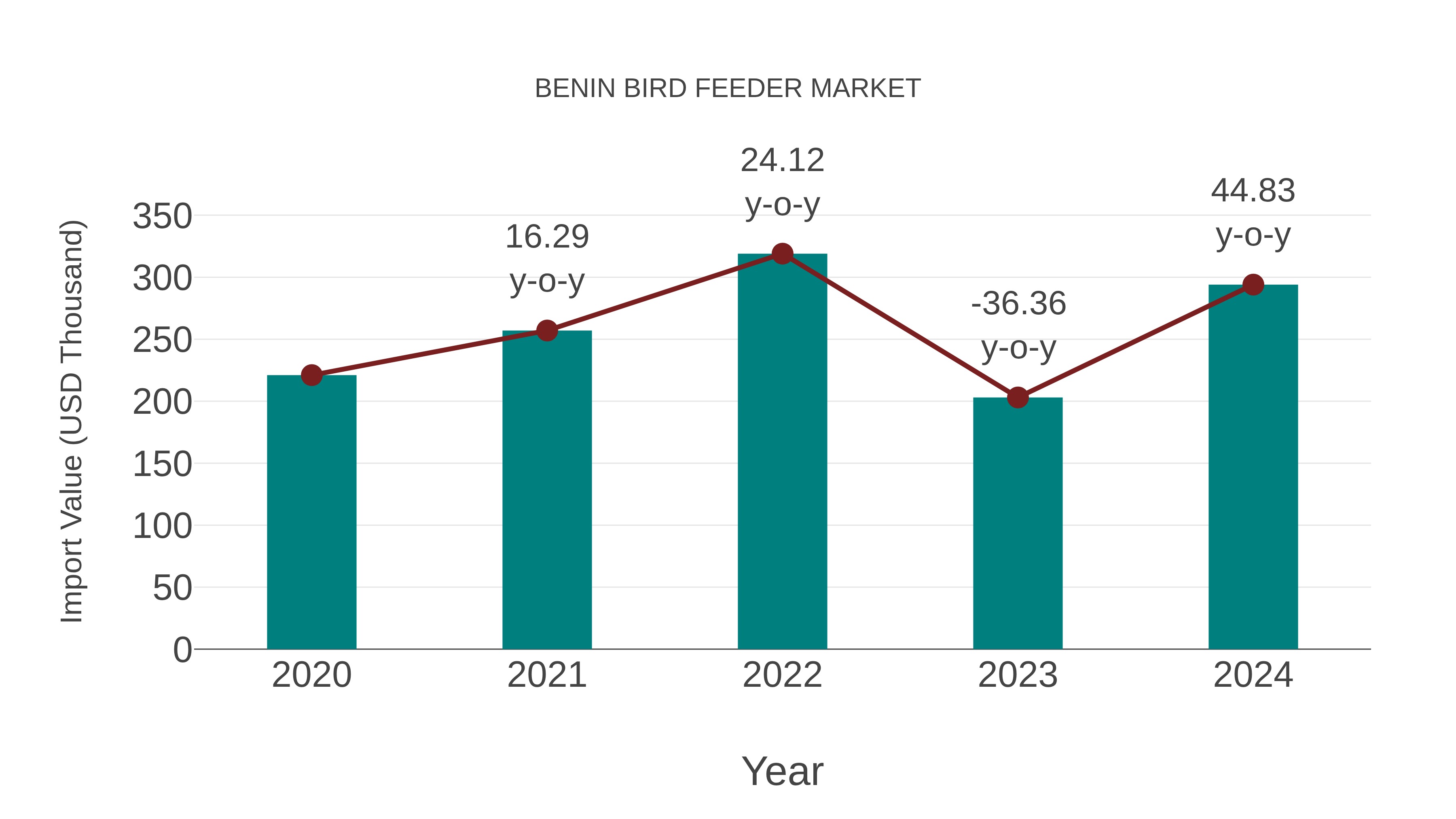  Benin Bird Feeder Market: Import Trend Analysis