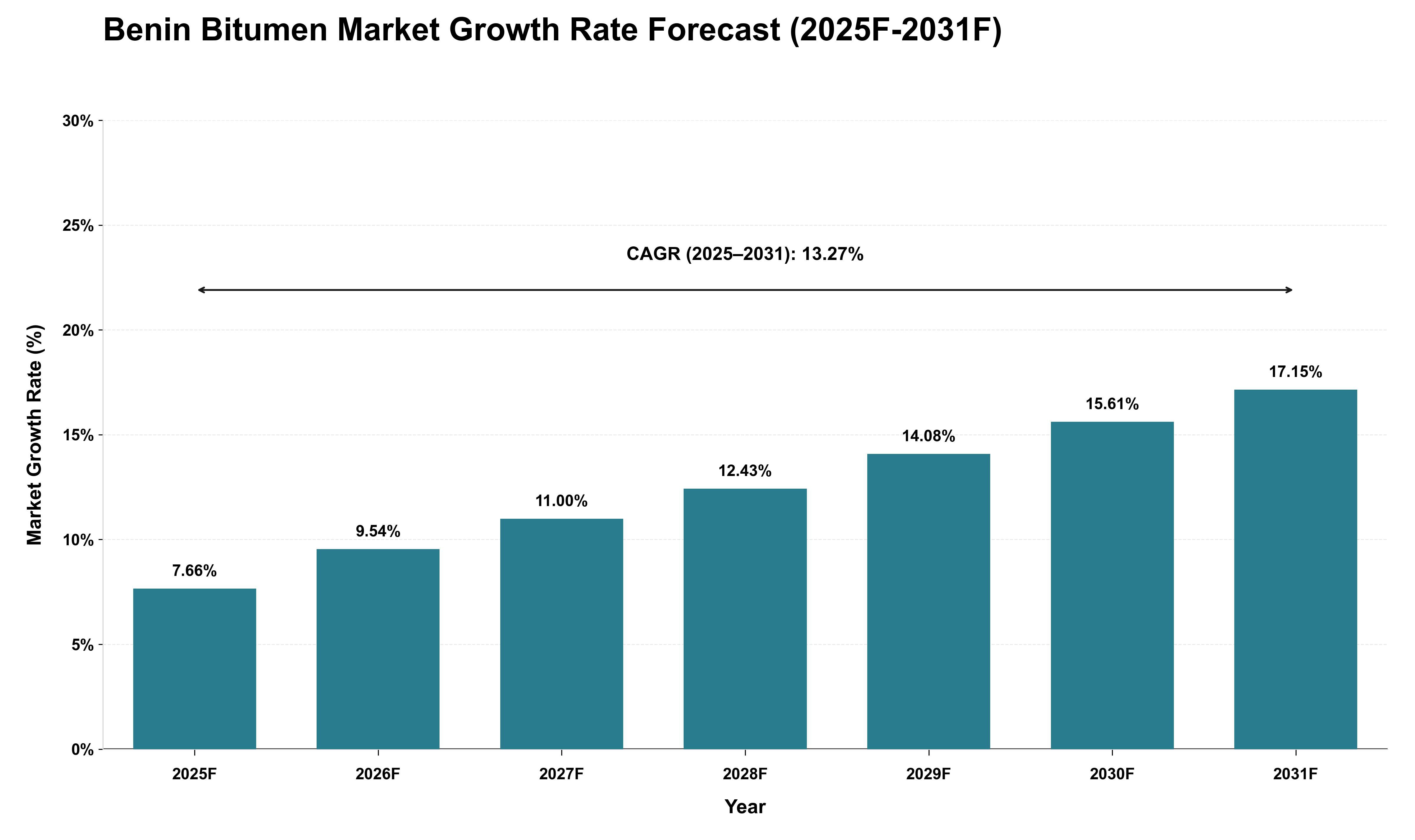 Benin Bitumen Market Growth Rate Analysis (2025 - 2031)