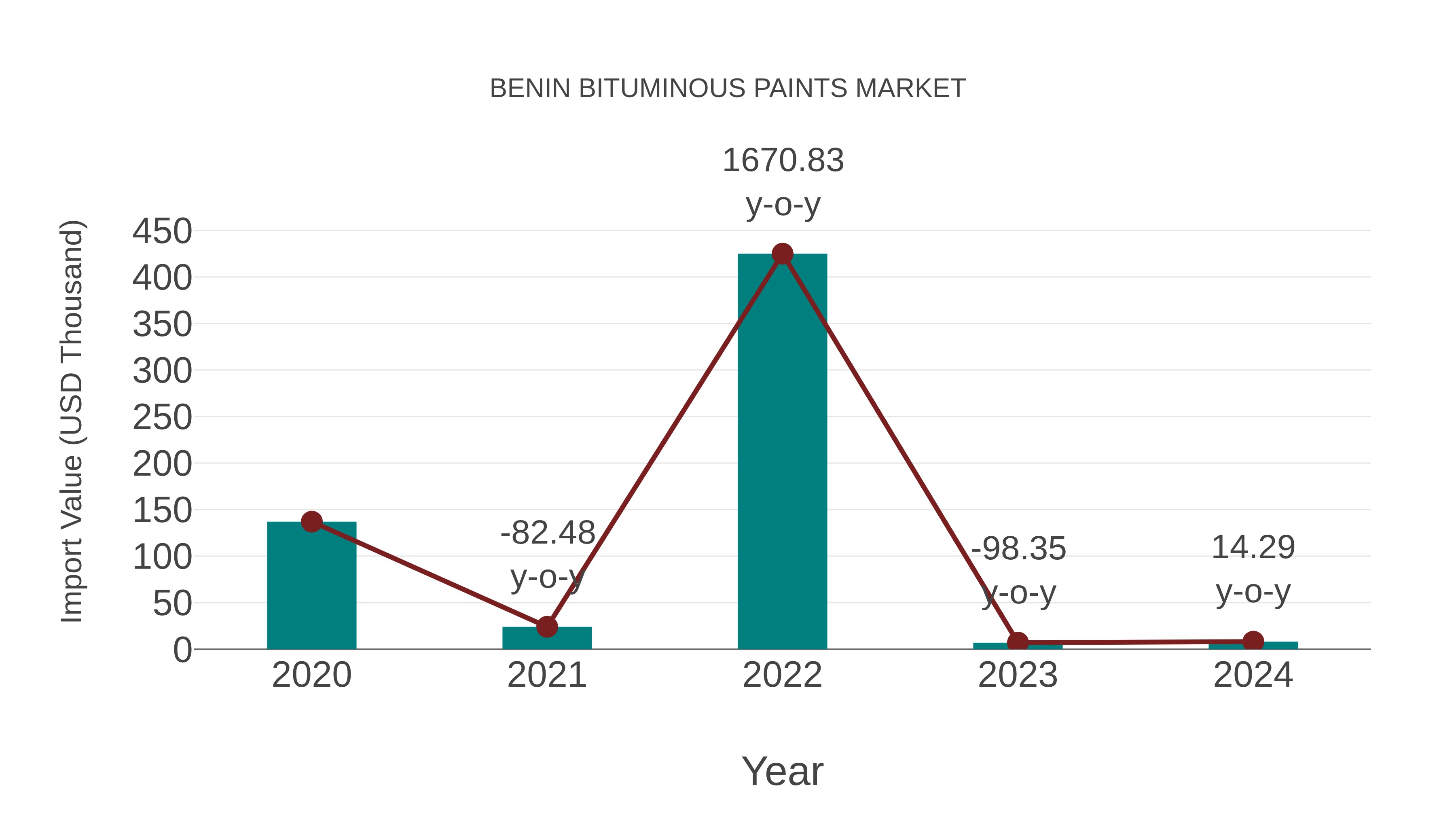  Benin Bituminous Paints Market: Import Trend Analysis