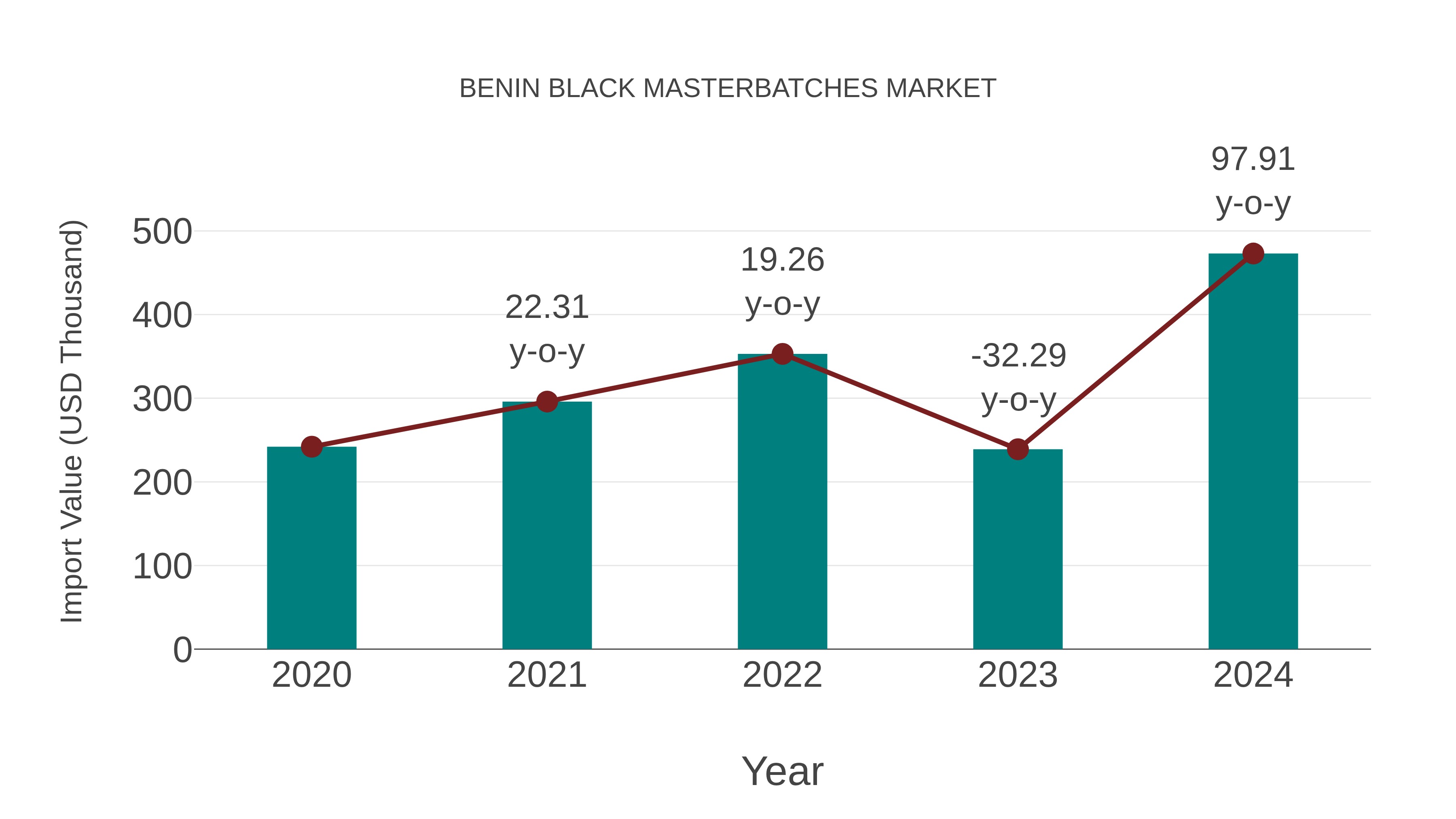  Benin Black Masterbatches Market: Import Trend Analysis