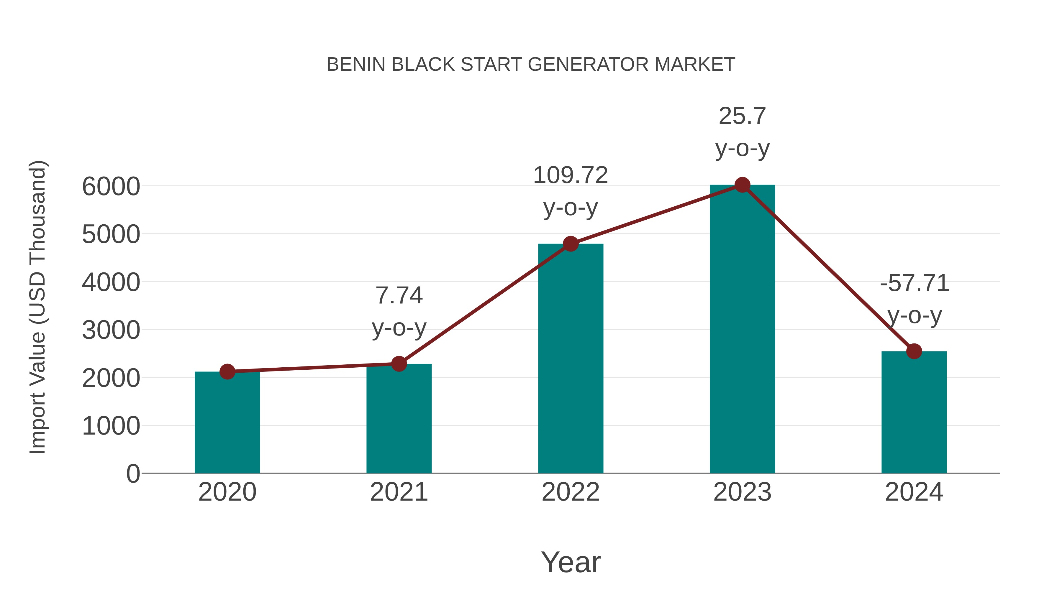 Benin Black Start Generator Market: Import Trend Analysis