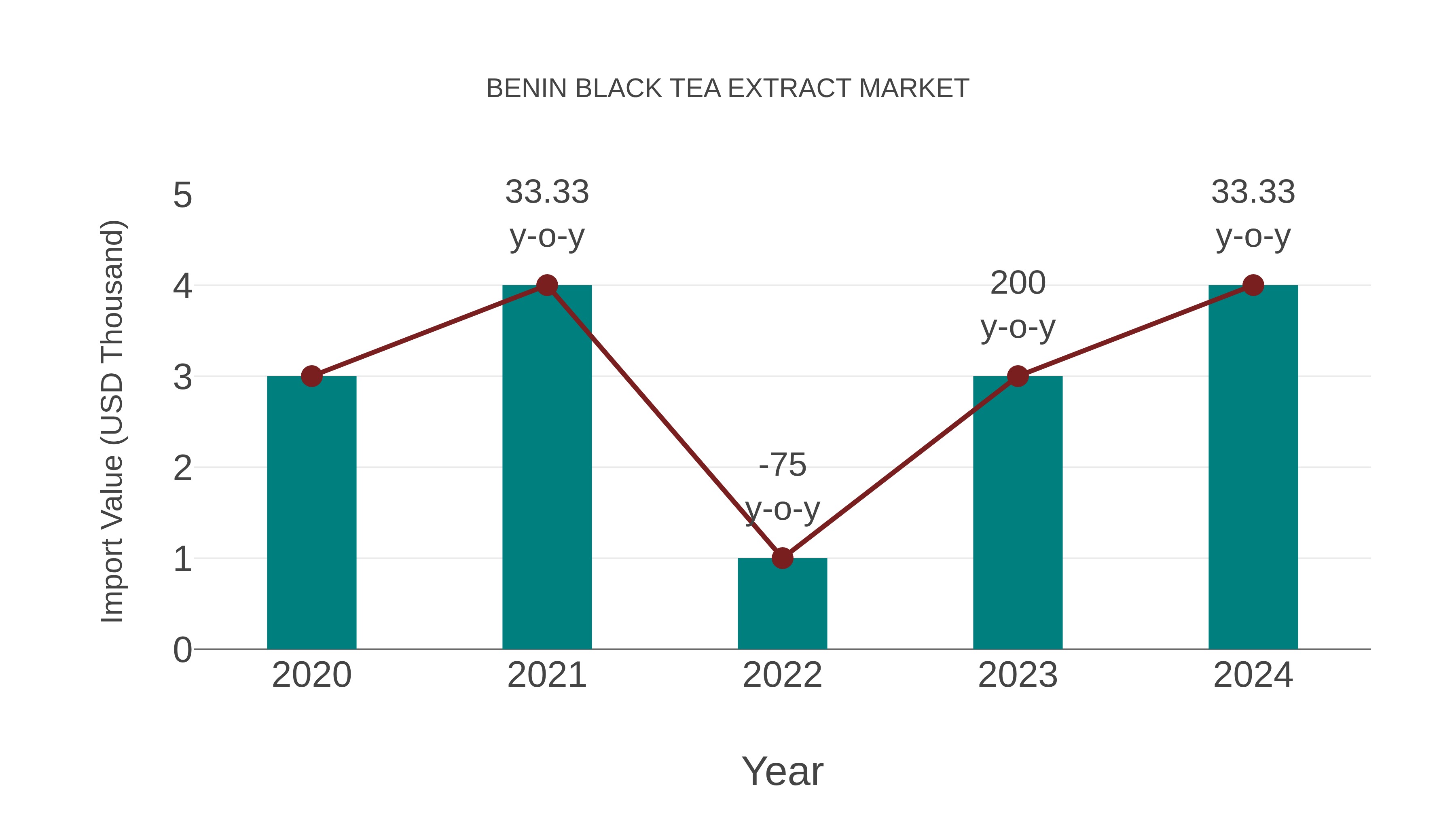  Benin Black Tea Extract Market: Import Trend Analysis