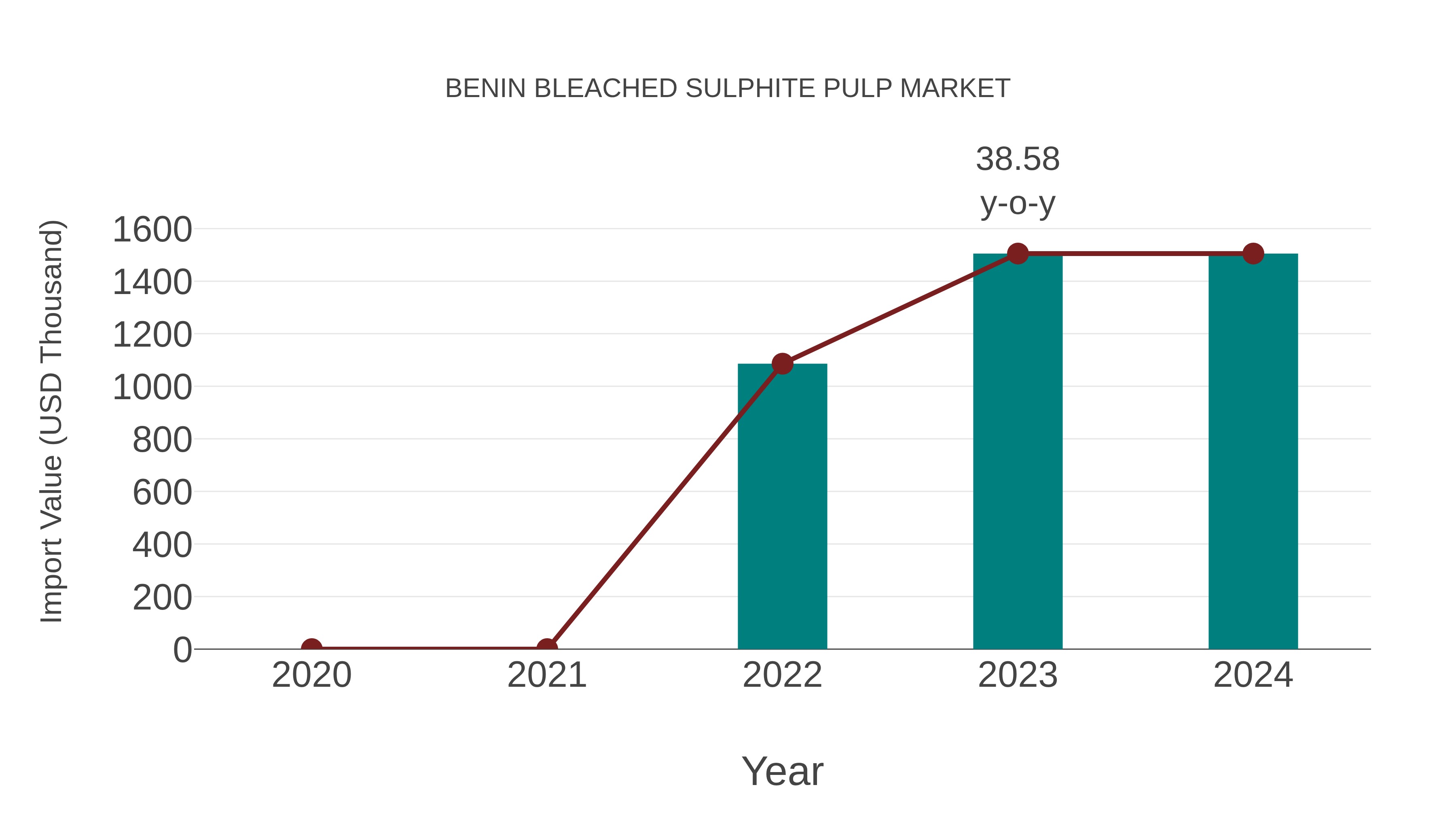  Benin Bleached Sulphite Pulp Market: Import Trend Analysis
