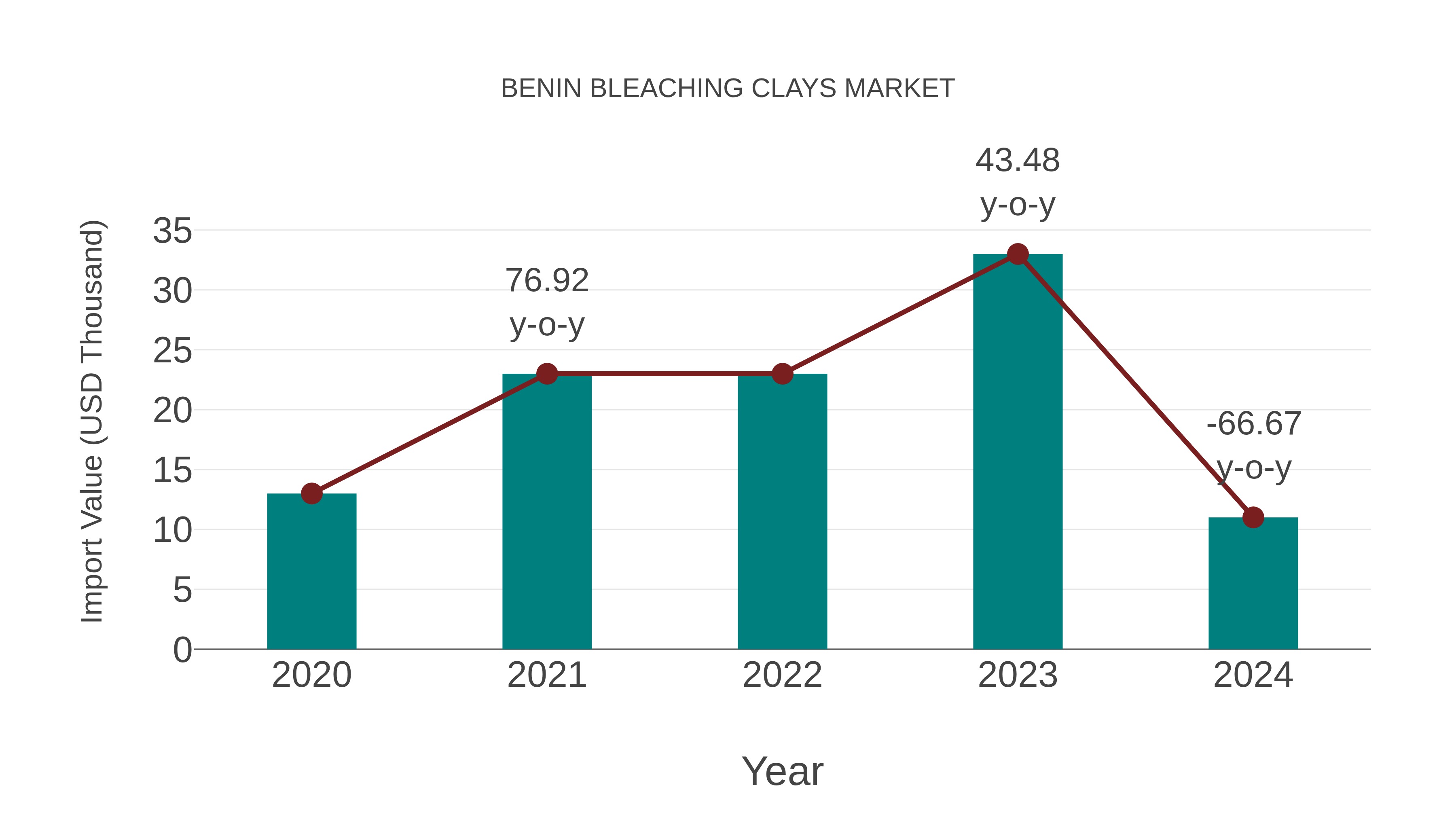  Benin Bleaching Clays Market: Import Trend Analysis