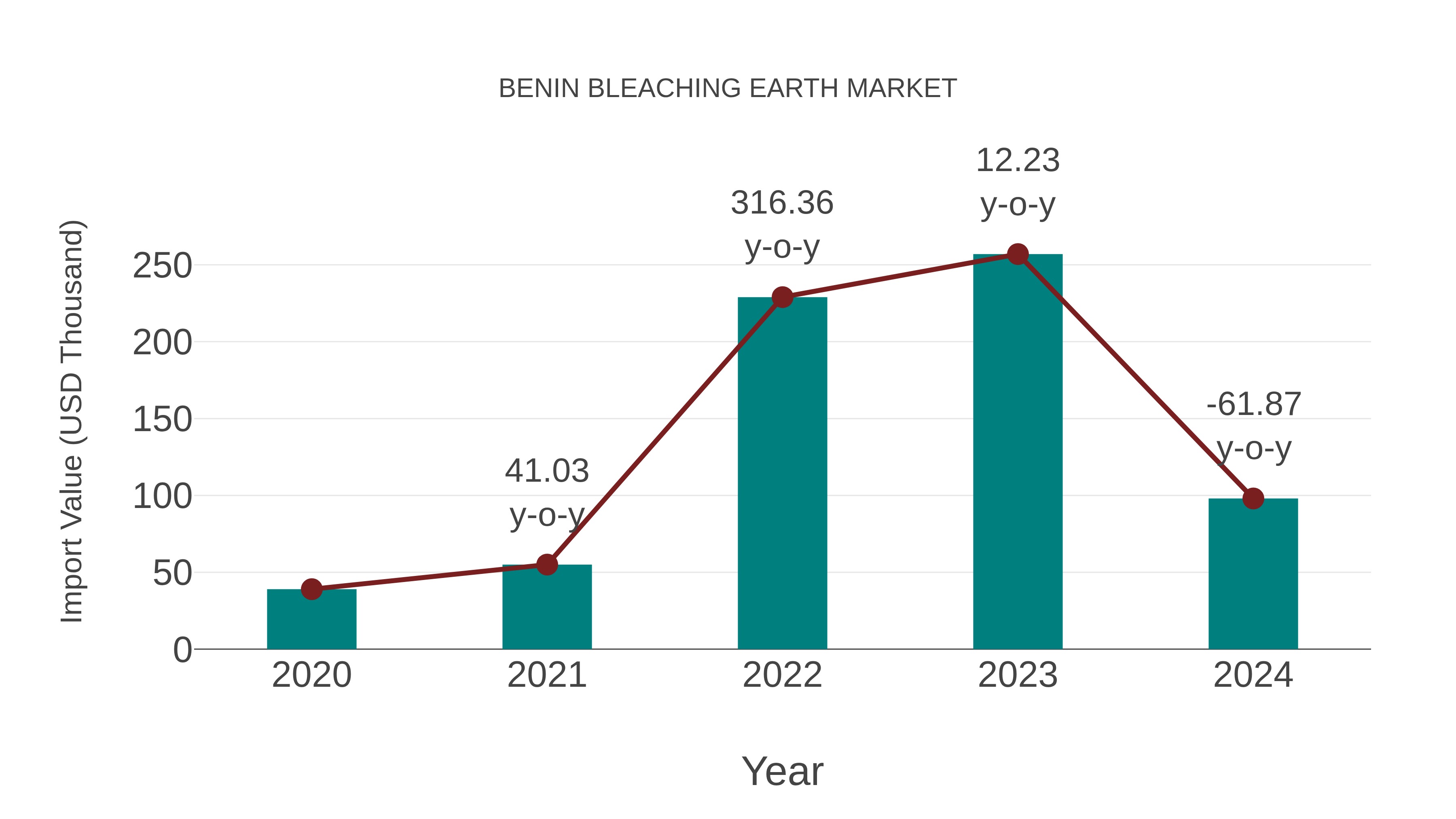  Benin Bleaching Earth Market: Import Trend Analysis