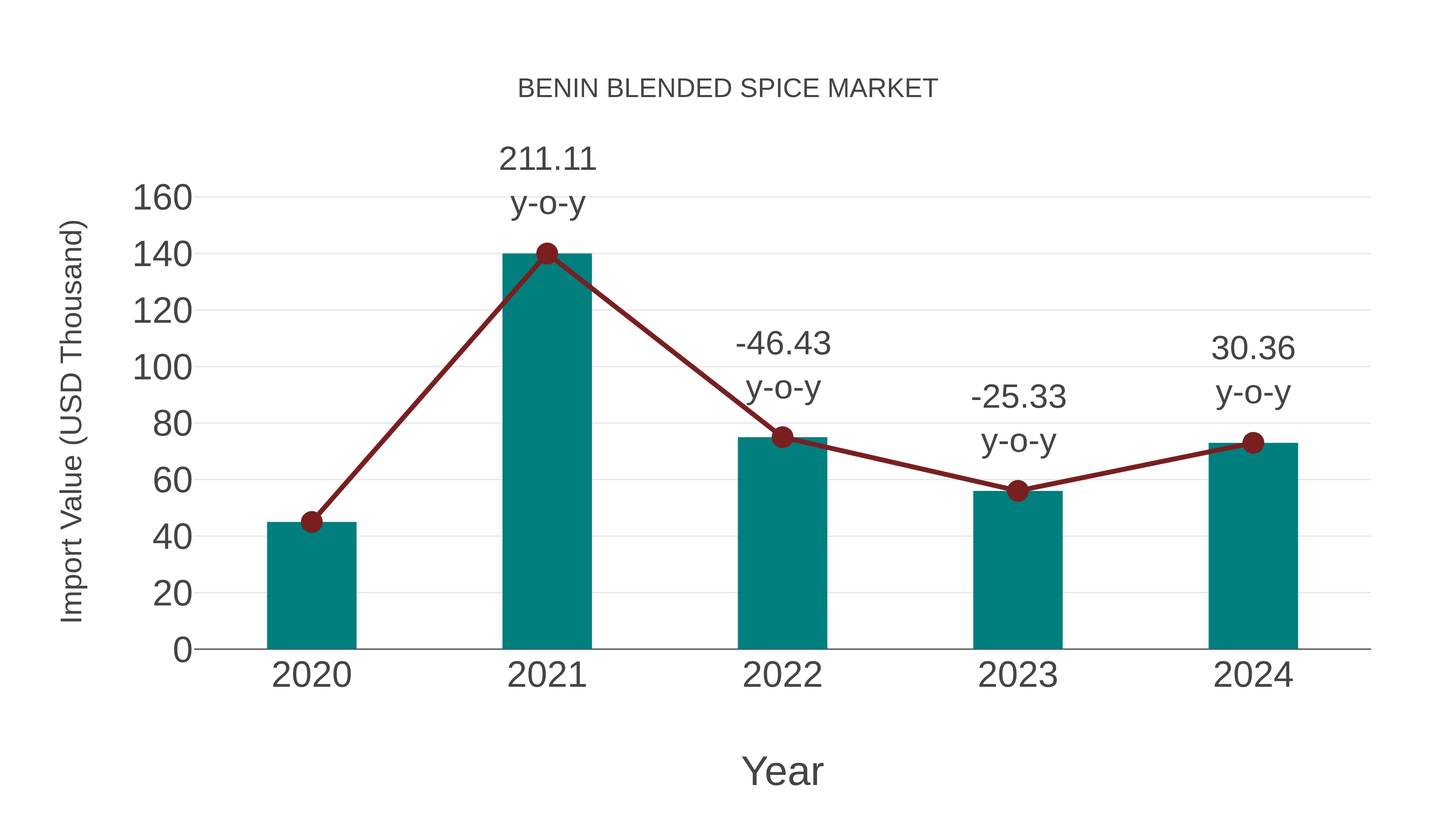 Benin Blended Spice Market: Import Trend Analysis